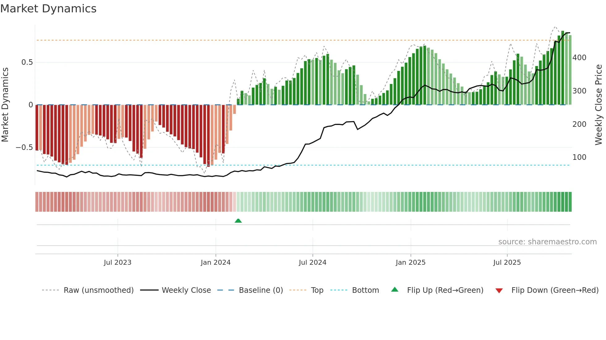 LEMERITE weekly Market Dynamics chart