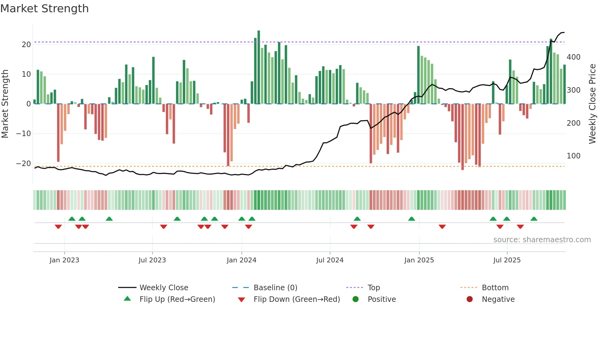 LEMERITE weekly Market Strength chart
