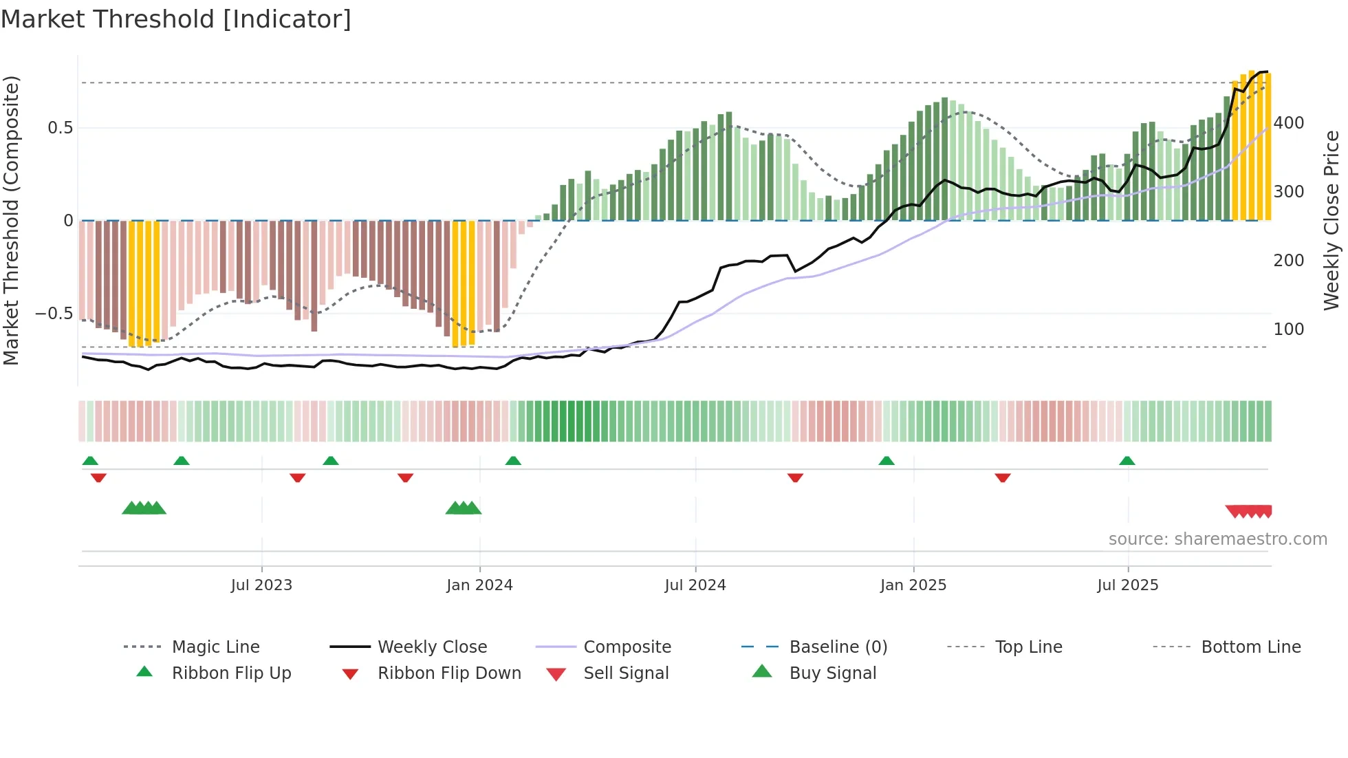 LEMERITE weekly Market Threshold chart