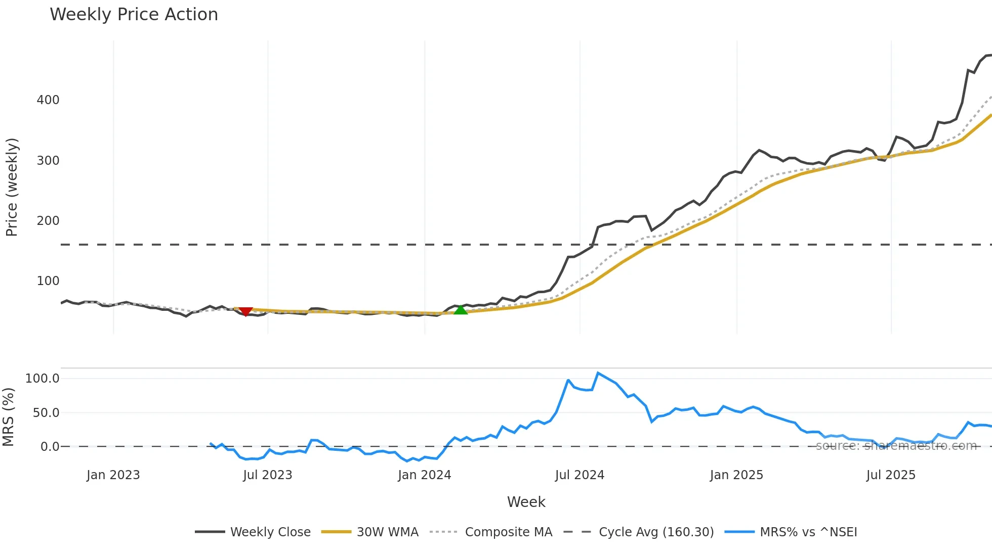 LEMERITE weekly Price Action chart, closing 2025-10-27