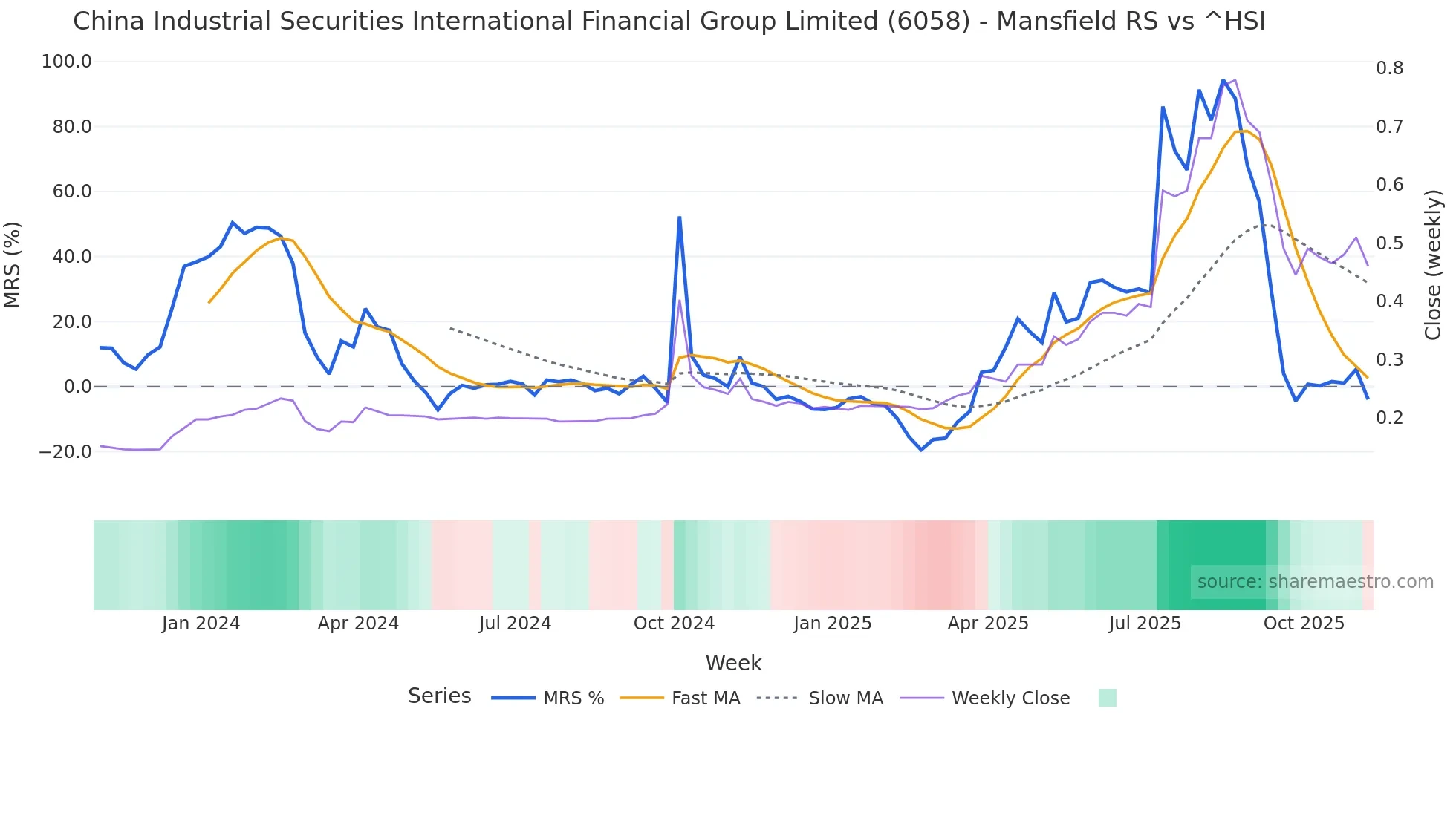 6058 Mansfield Relative Strength chart