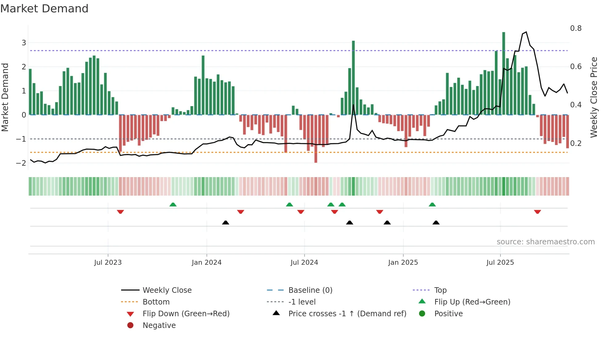 6058 weekly Market Demand chart
