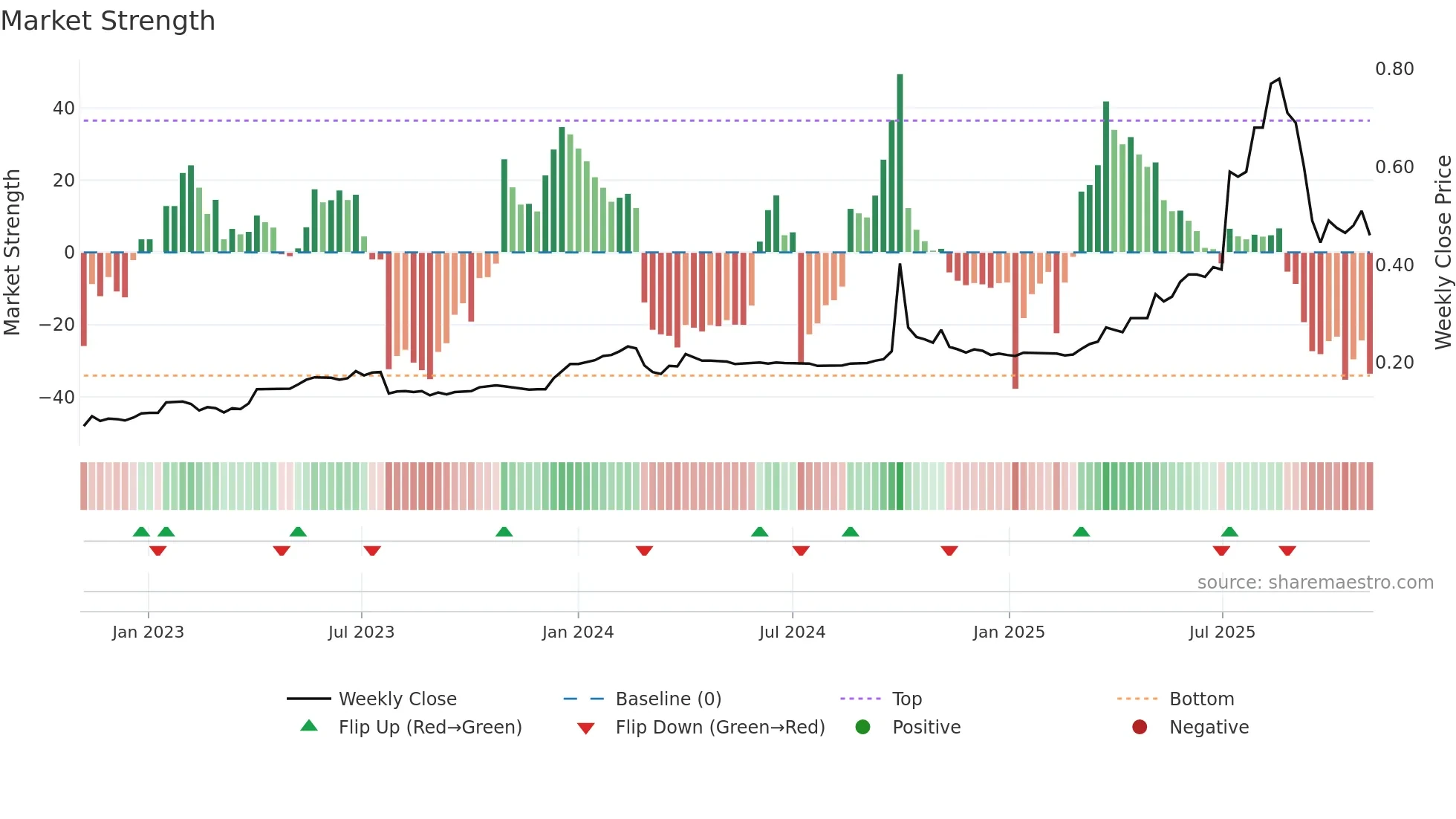 6058 weekly Market Strength chart