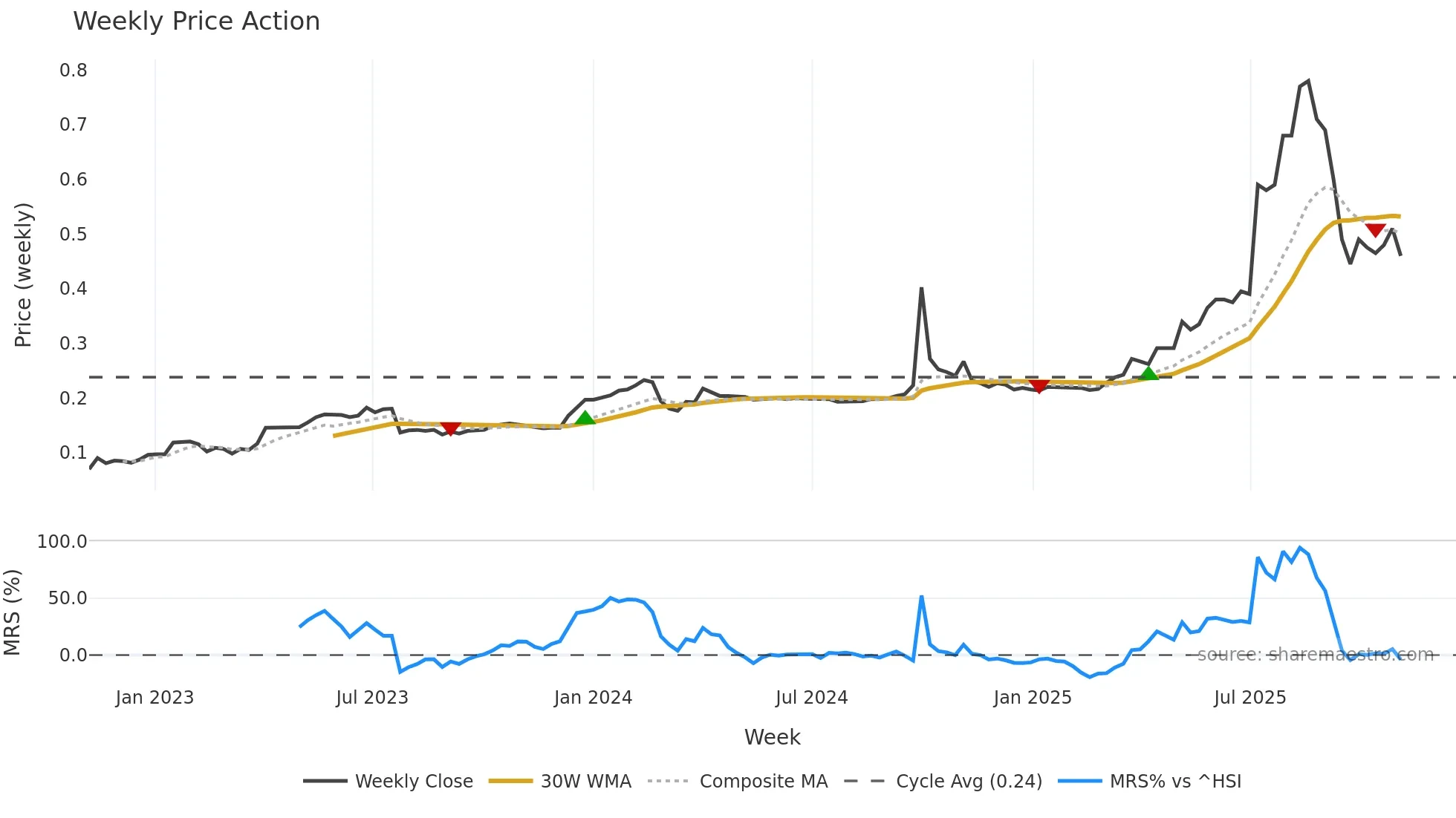 6058 weekly Price Action chart, closing 2025-11-03