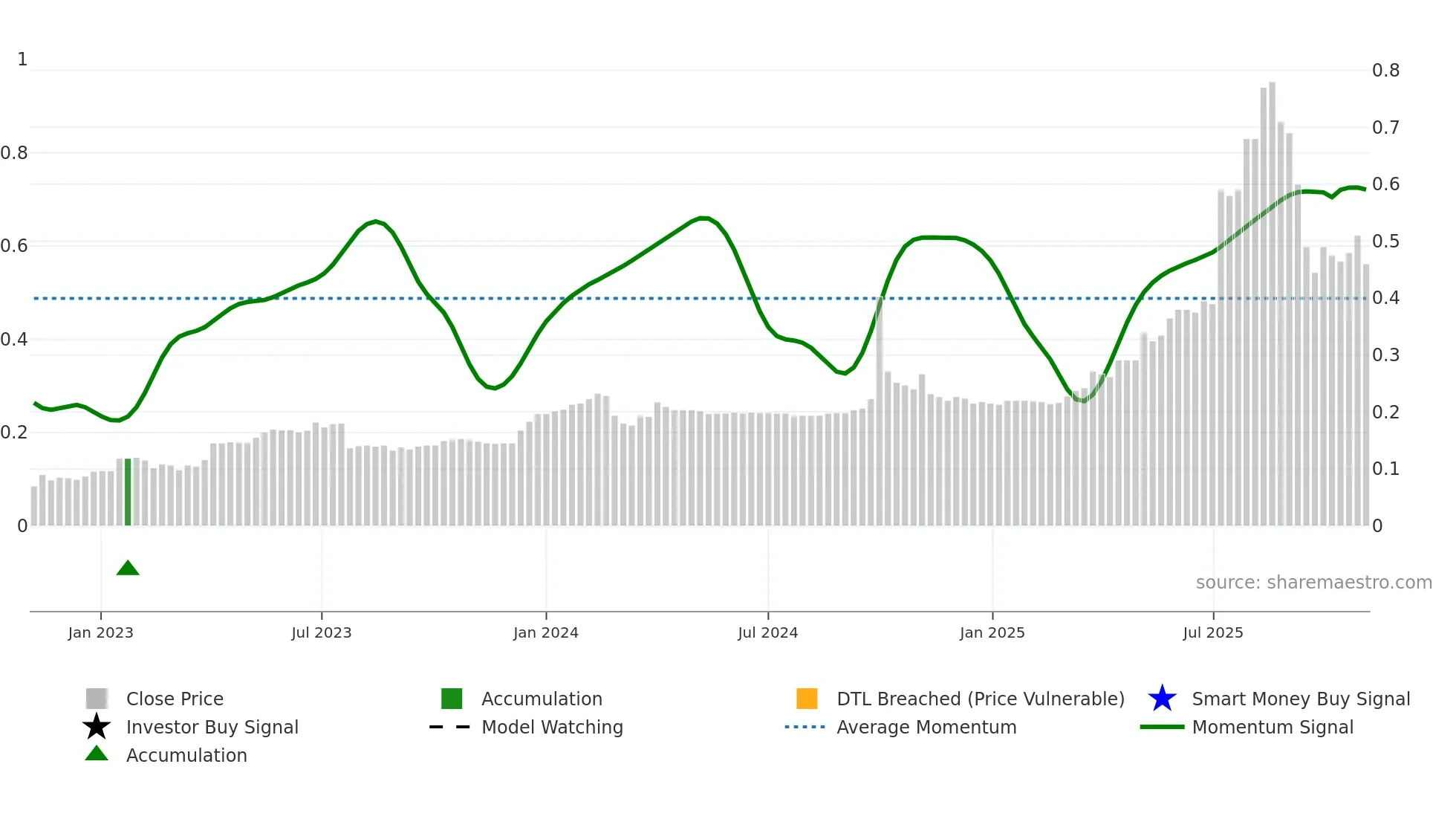 6058 weekly Smart Money chart