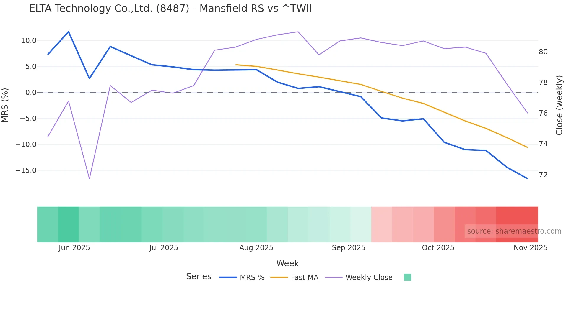 8487 Mansfield Relative Strength chart