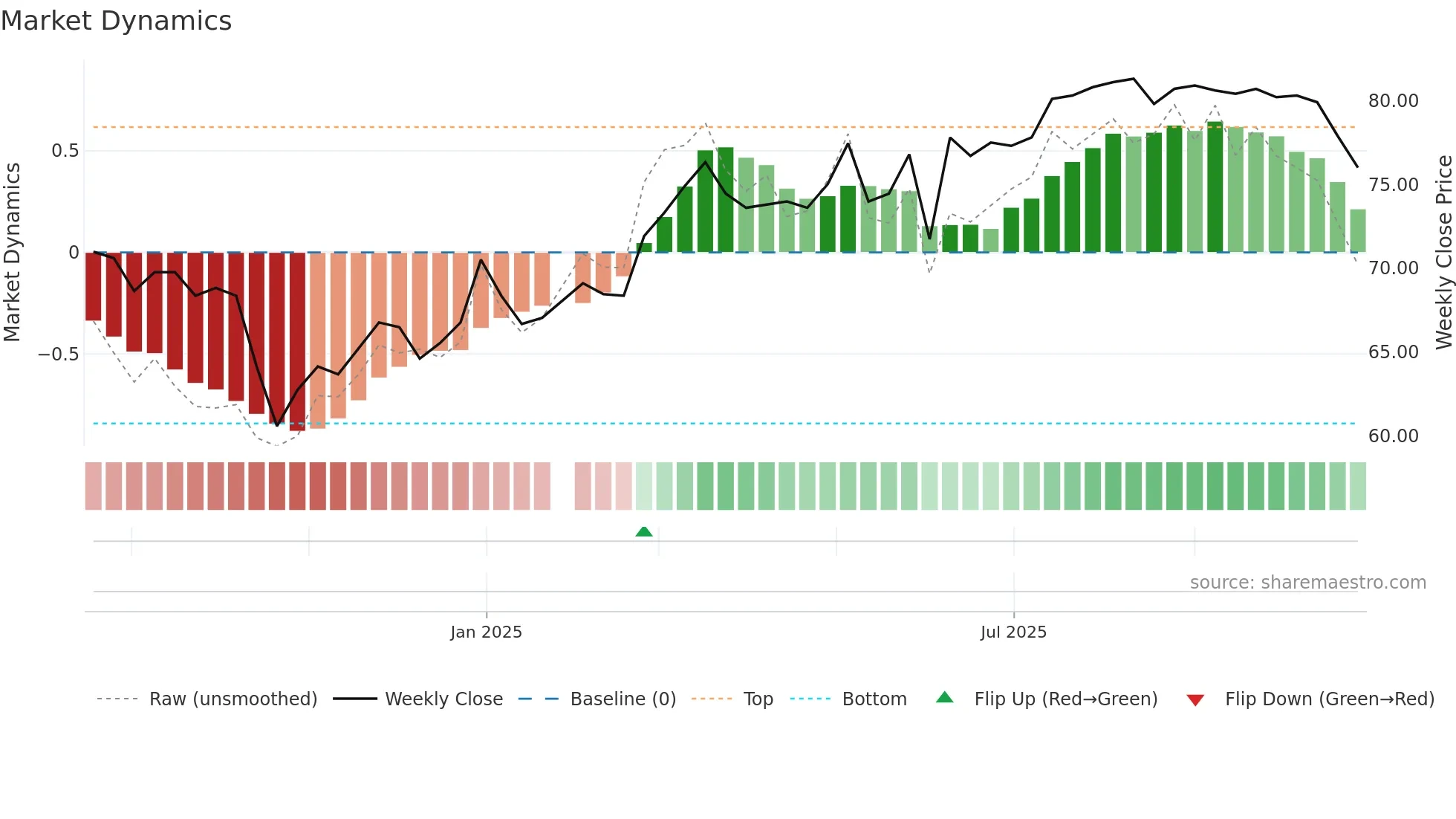 8487 weekly Market Dynamics chart