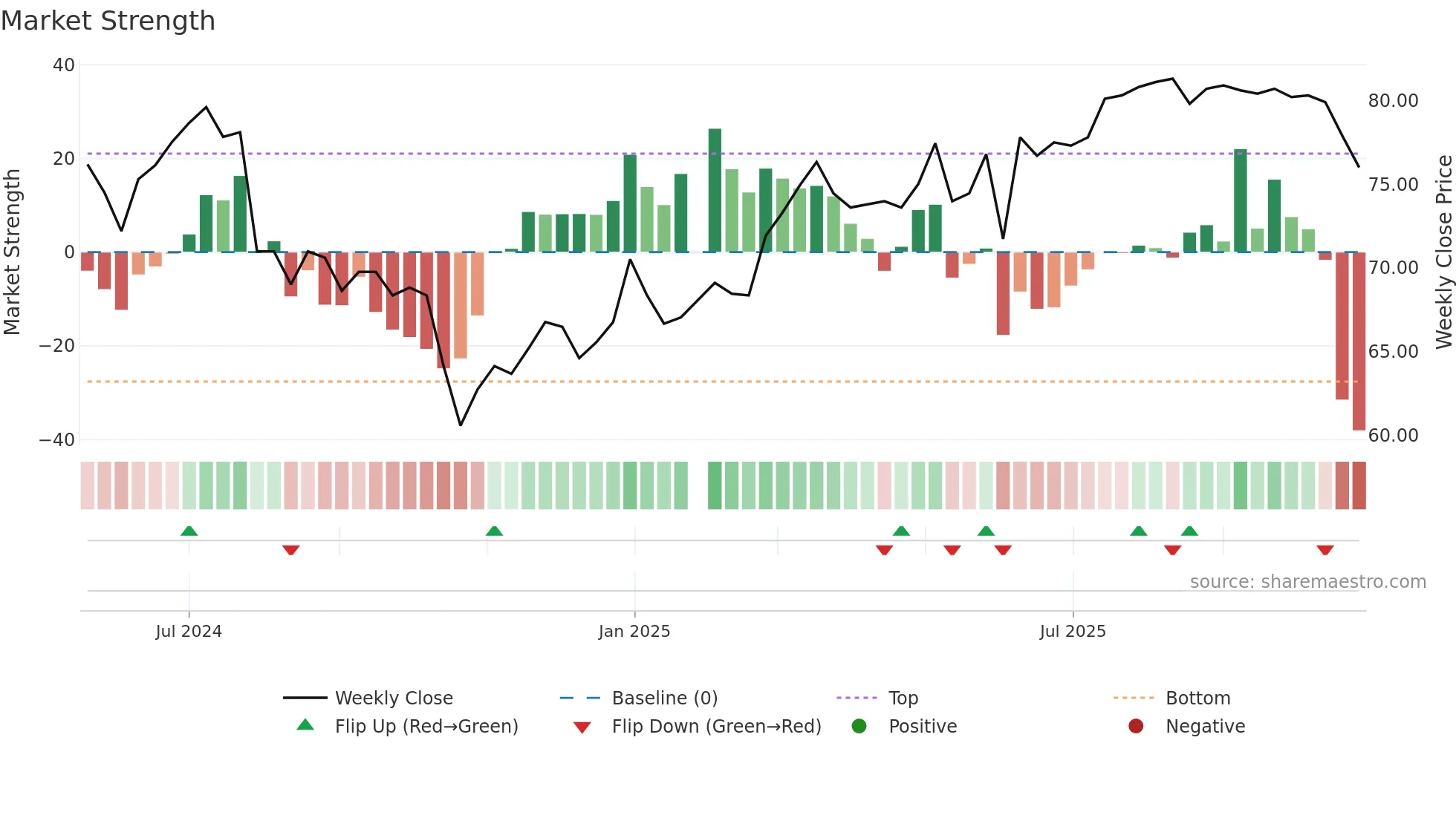 8487 weekly Market Strength chart