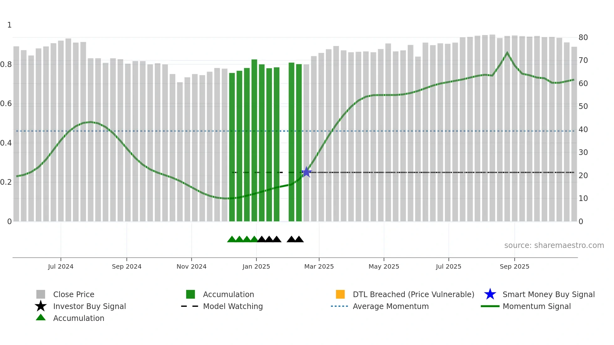 8487 weekly Smart Money chart