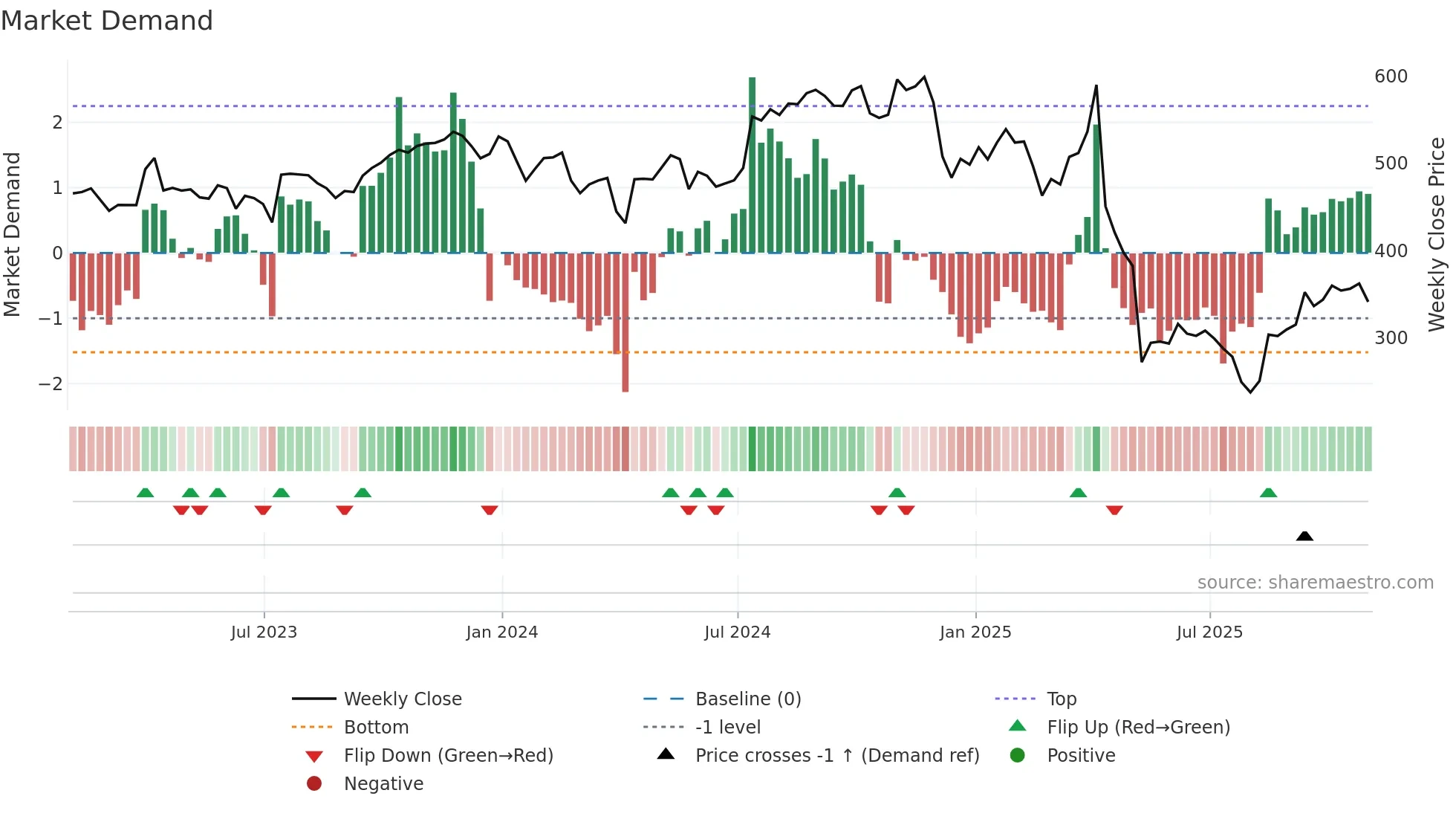 UNH weekly Market Demand chart