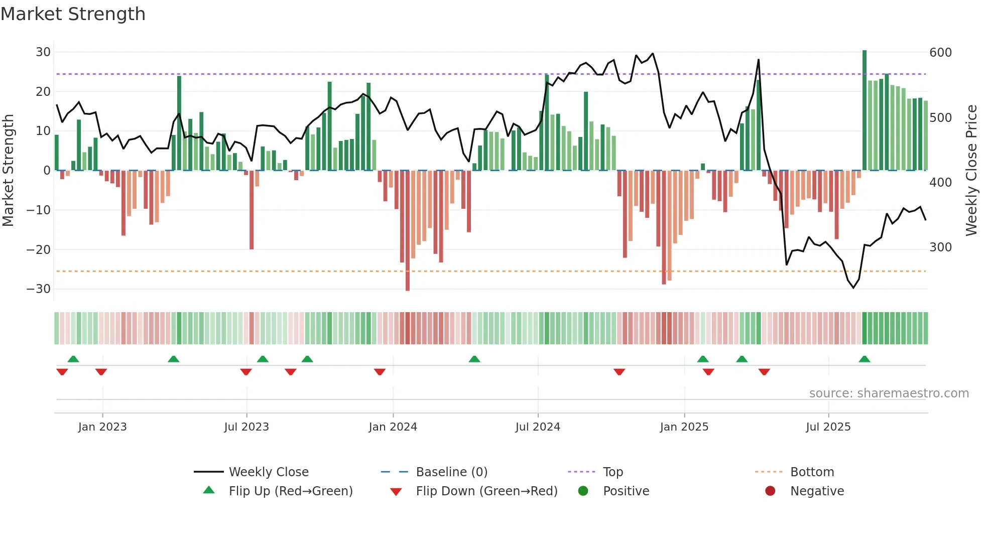 UNH weekly Market Strength chart