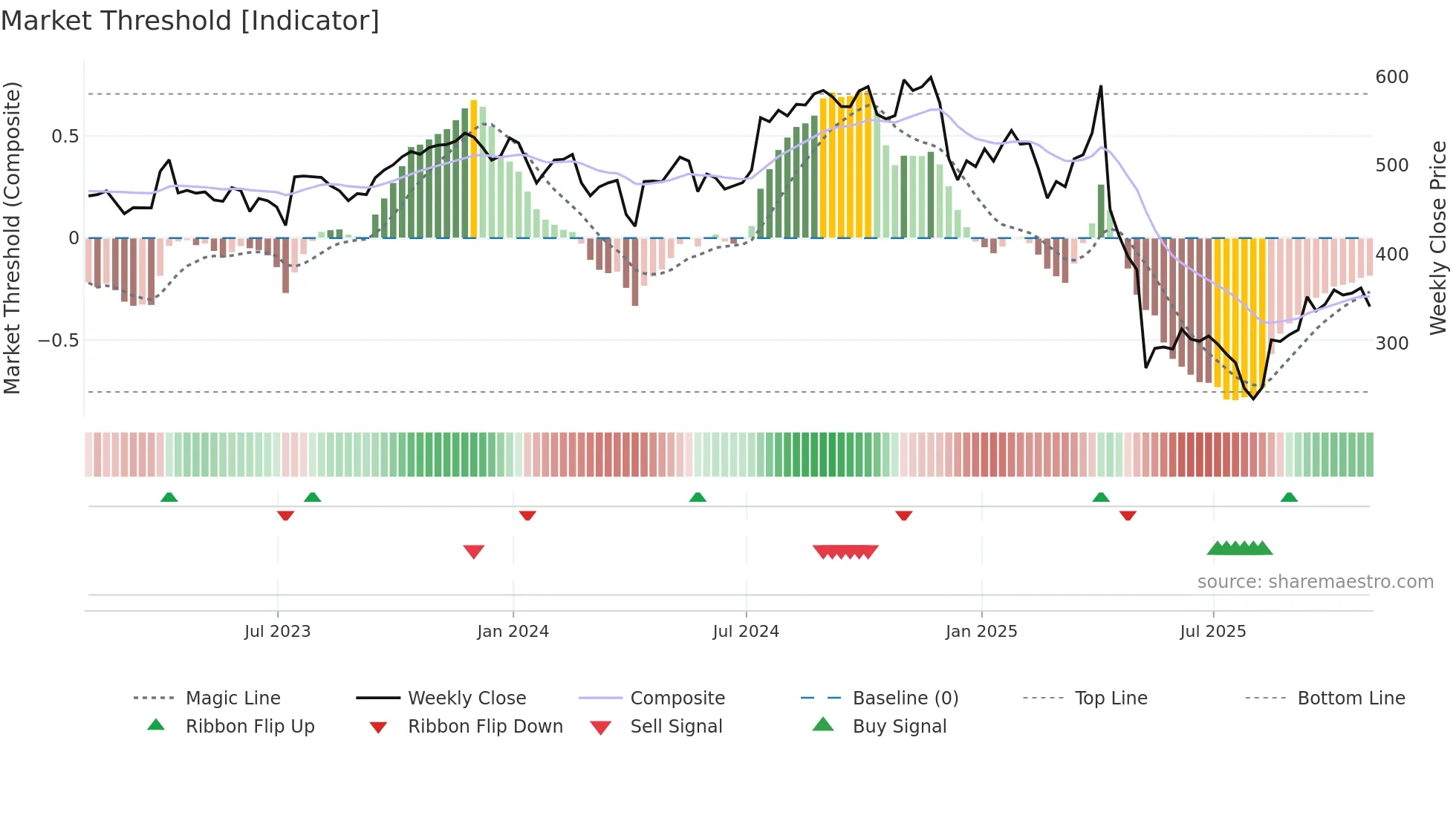 UNH weekly Market Threshold chart