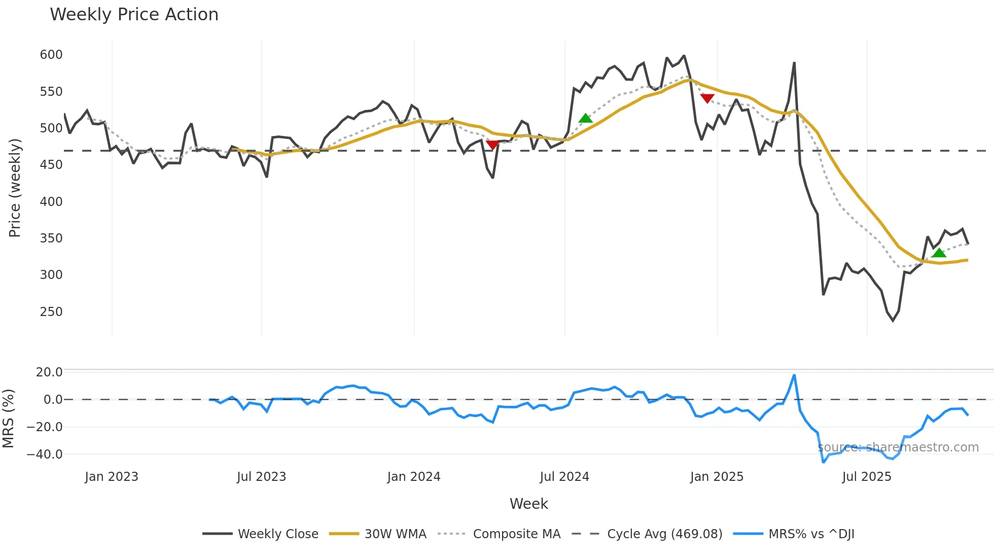 UNH weekly Price Action chart, closing 2025-10-31