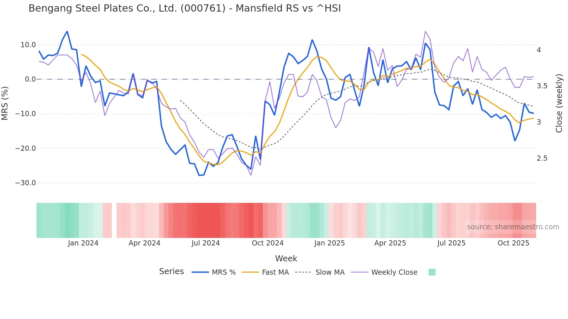 000761 Mansfield Relative Strength chart