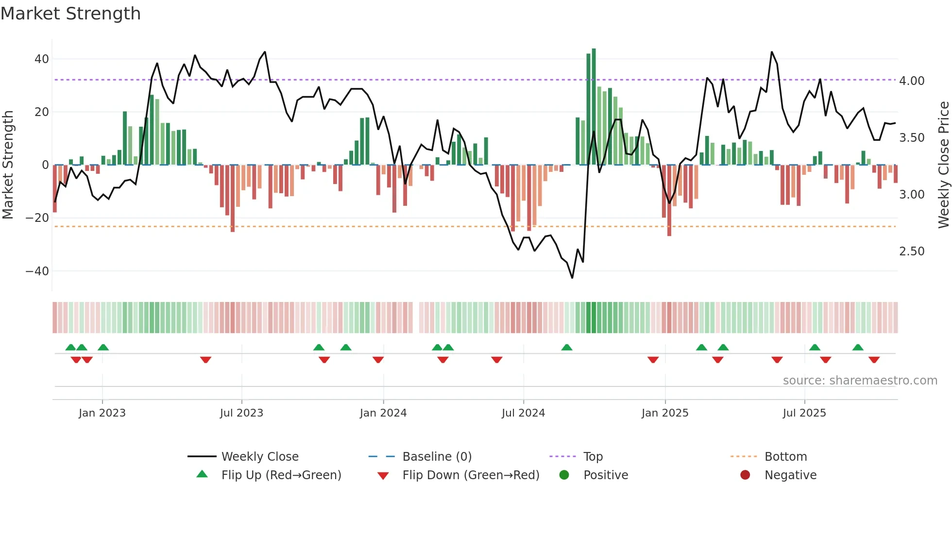 000761 weekly Market Strength chart