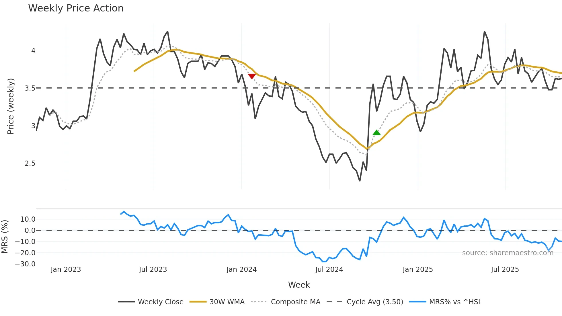 000761 weekly Price Action chart, closing 2025-10-27