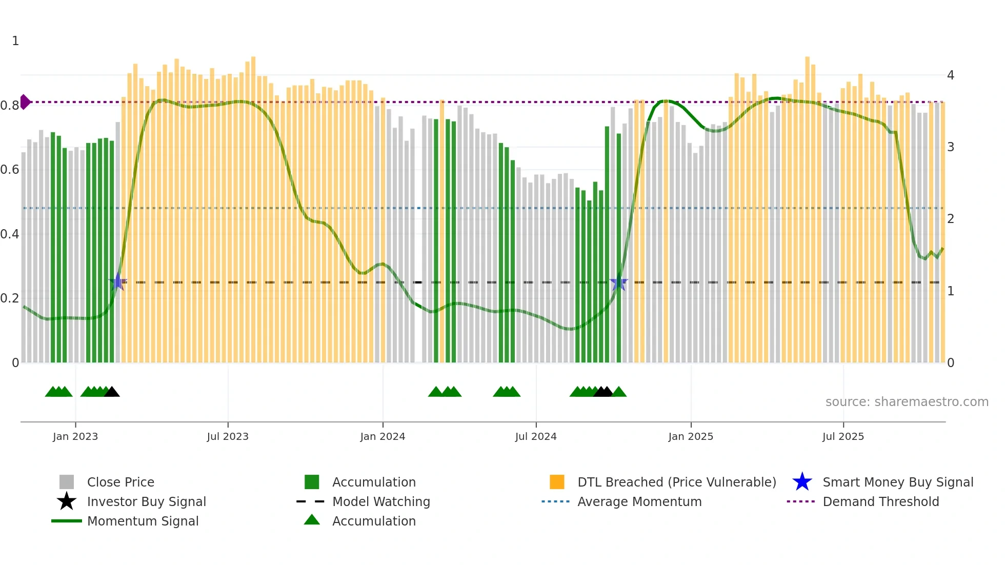 000761 weekly Smart Money chart