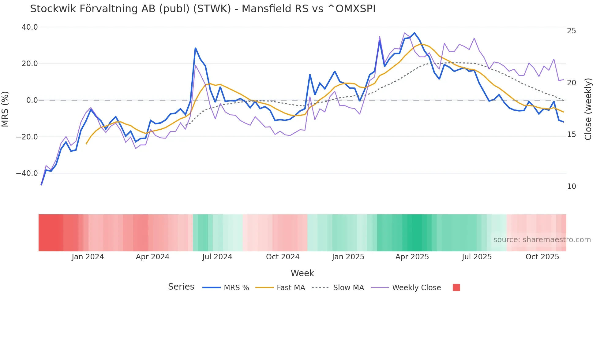 STWK Mansfield Relative Strength chart