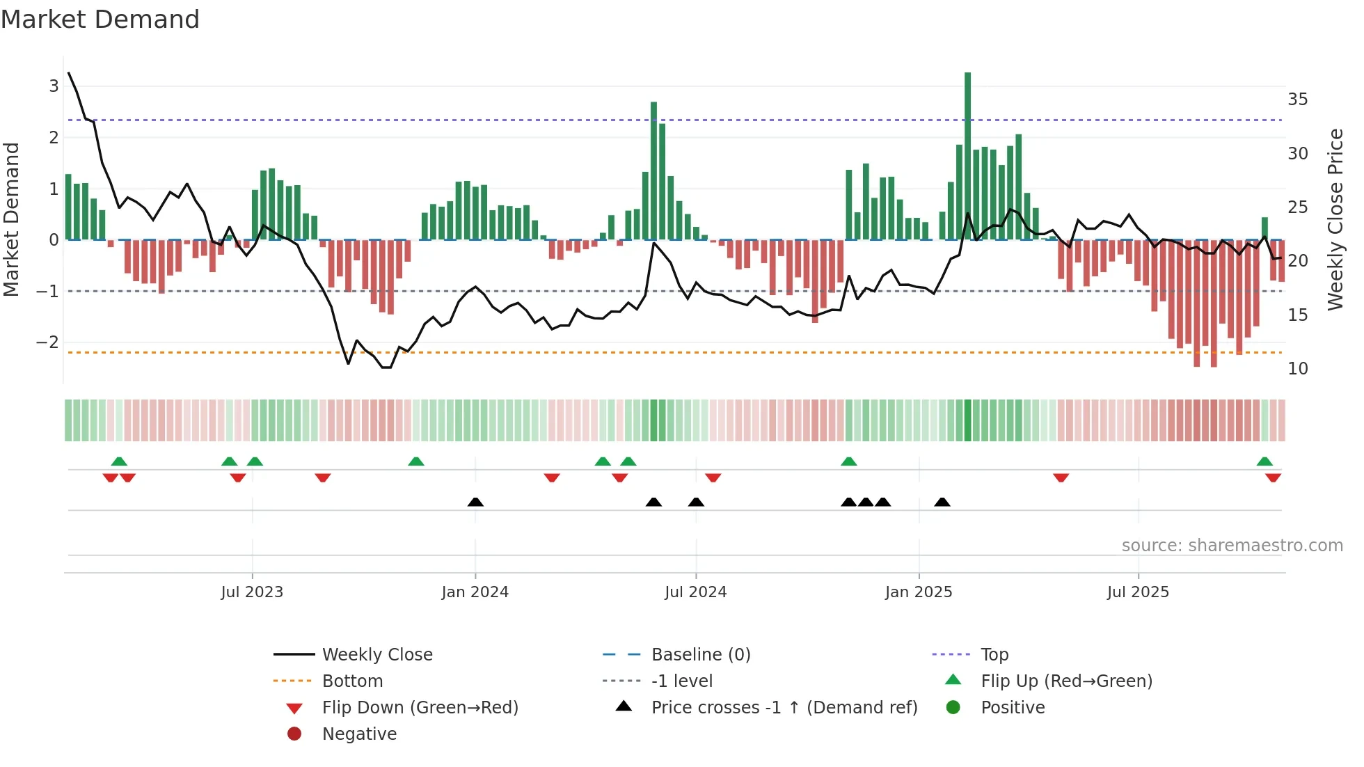 STWK weekly Market Demand chart