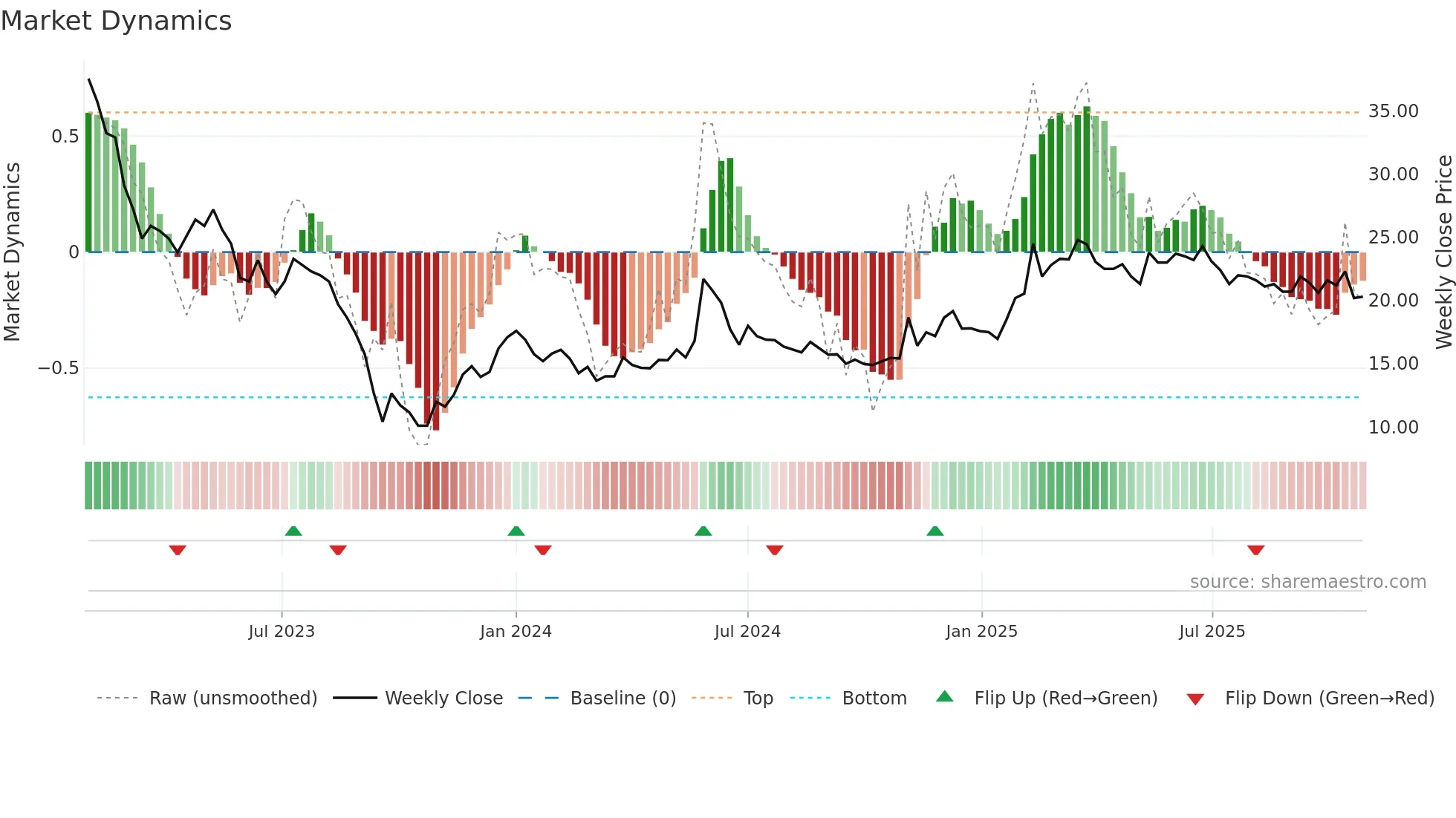STWK weekly Market Dynamics chart