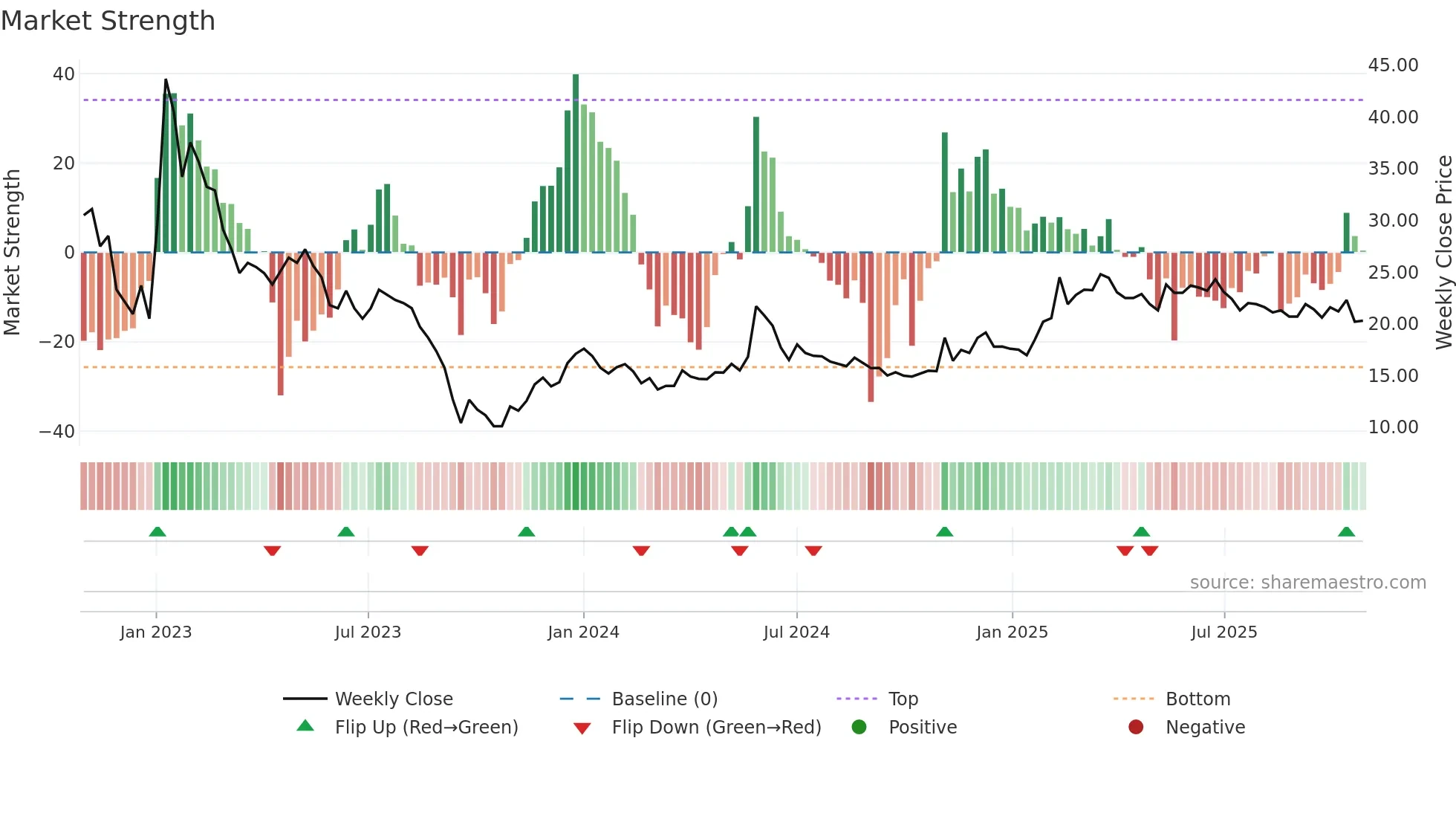 STWK weekly Market Strength chart