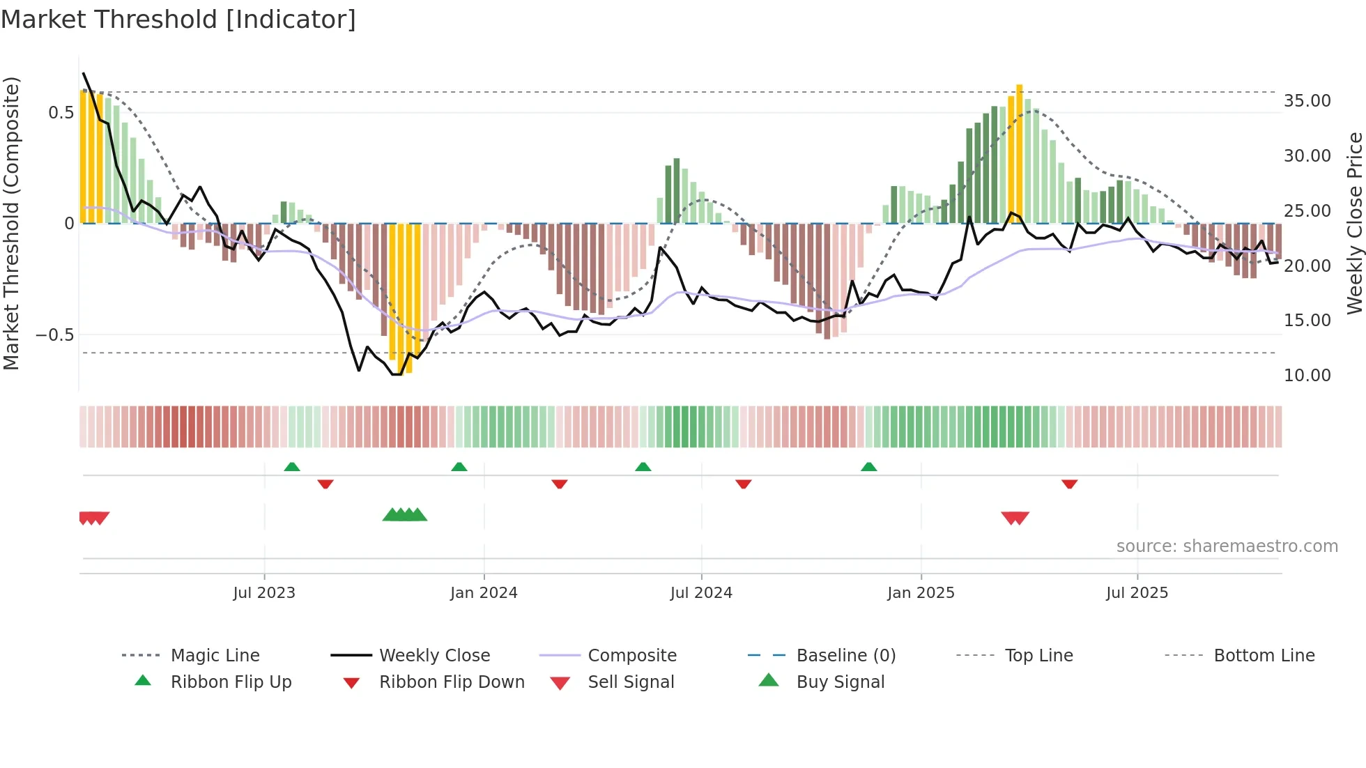 STWK weekly Market Threshold chart