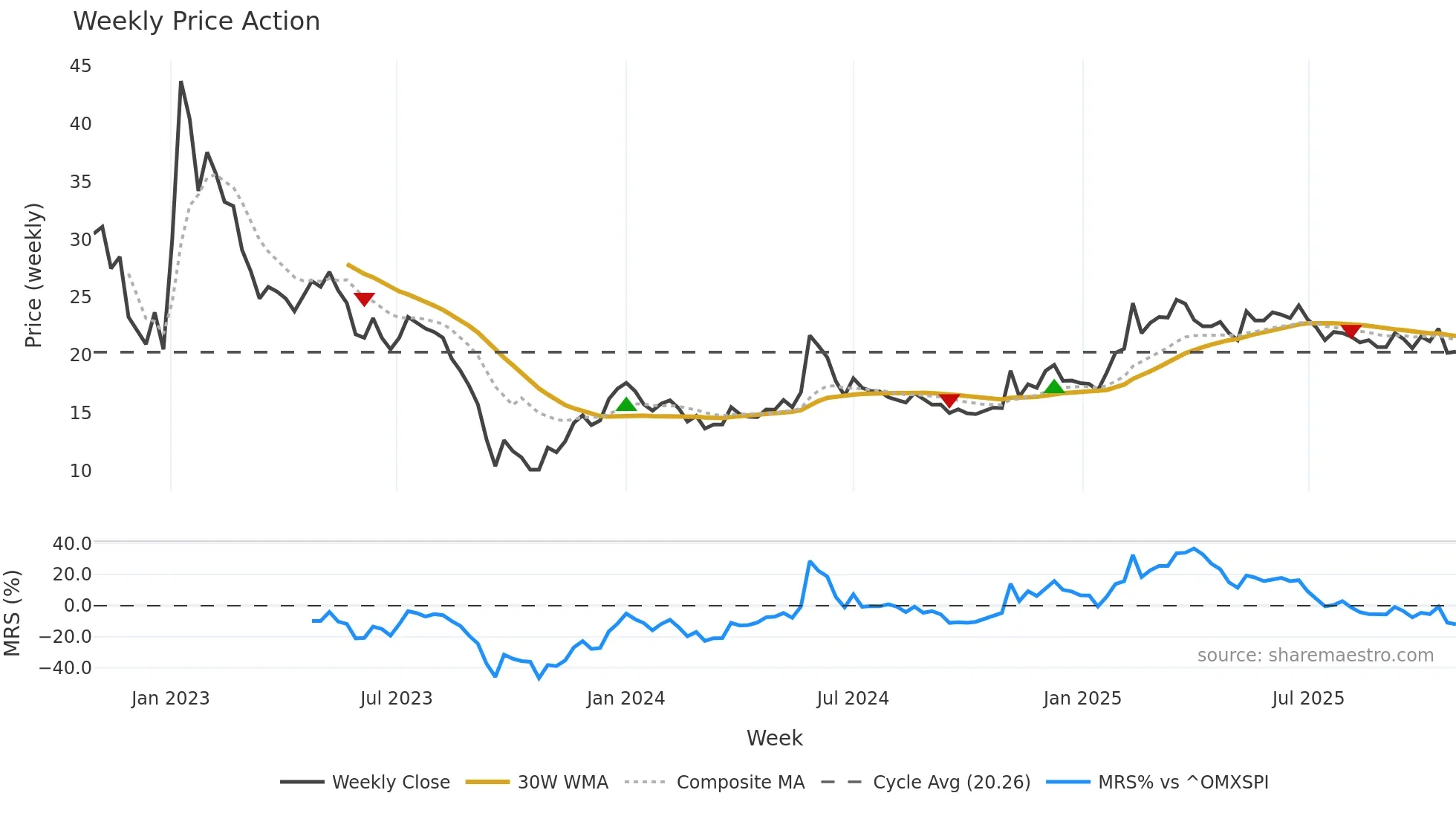 STWK weekly Price Action chart, closing 2025-10-27