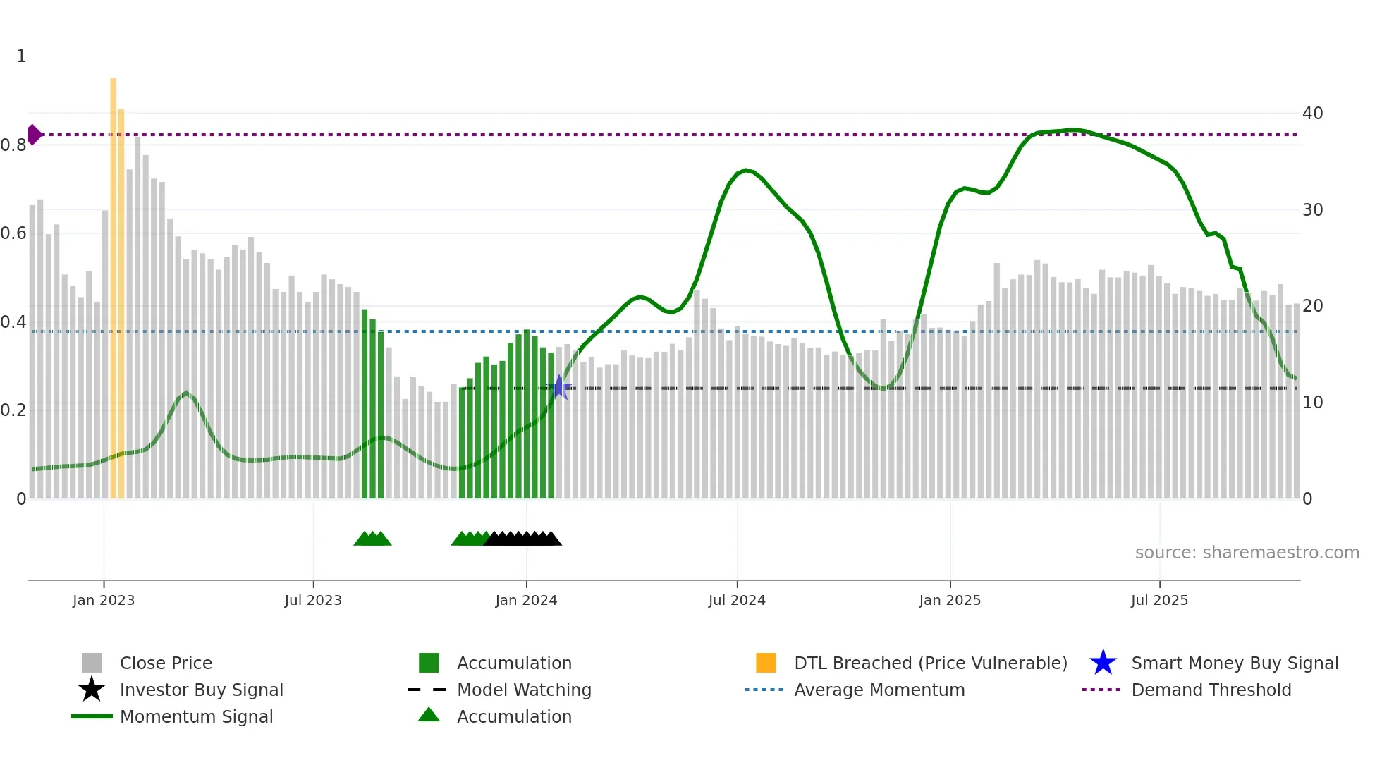 STWK weekly Smart Money chart