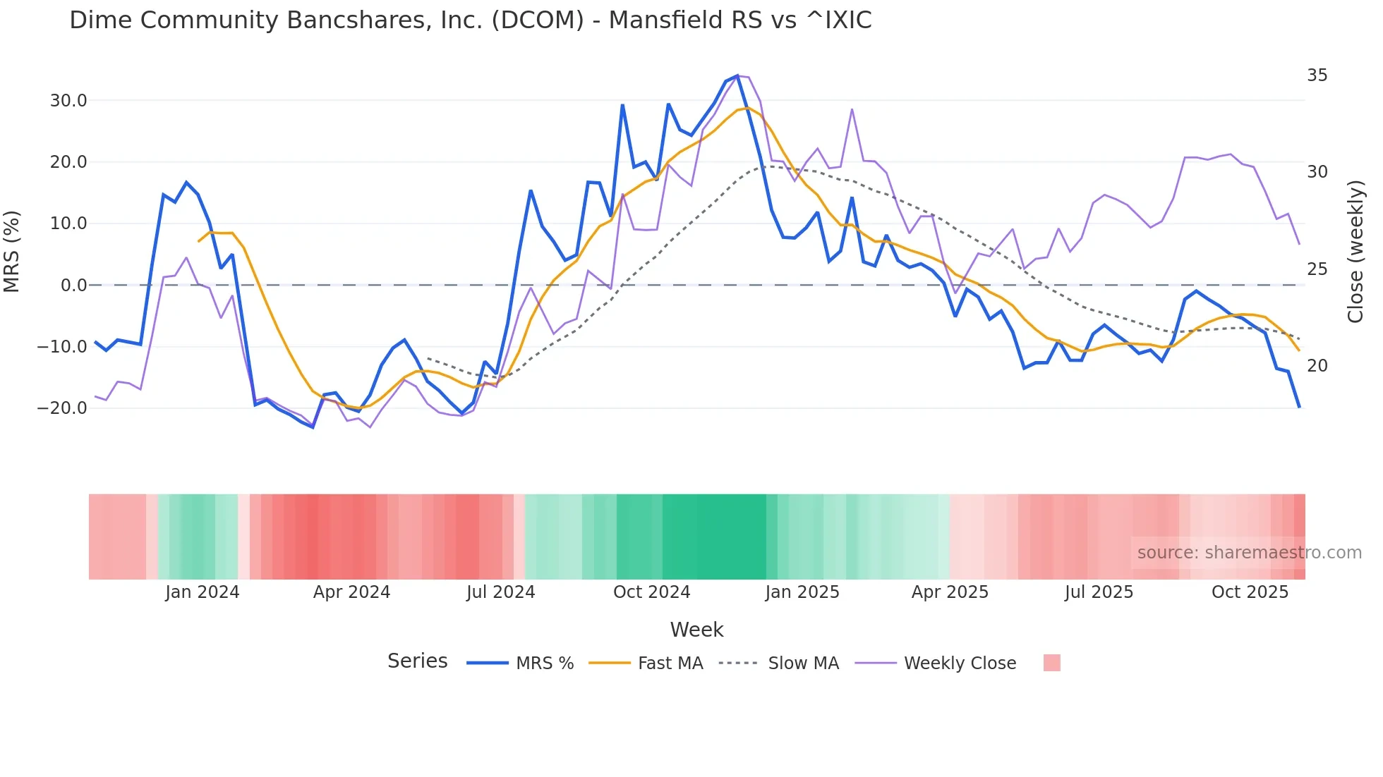 DCOM Mansfield Relative Strength chart