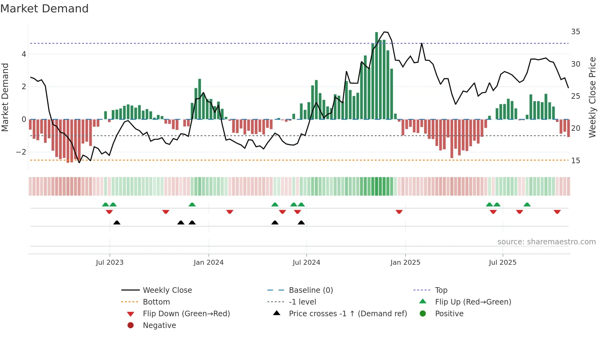 DCOM weekly Market Demand chart