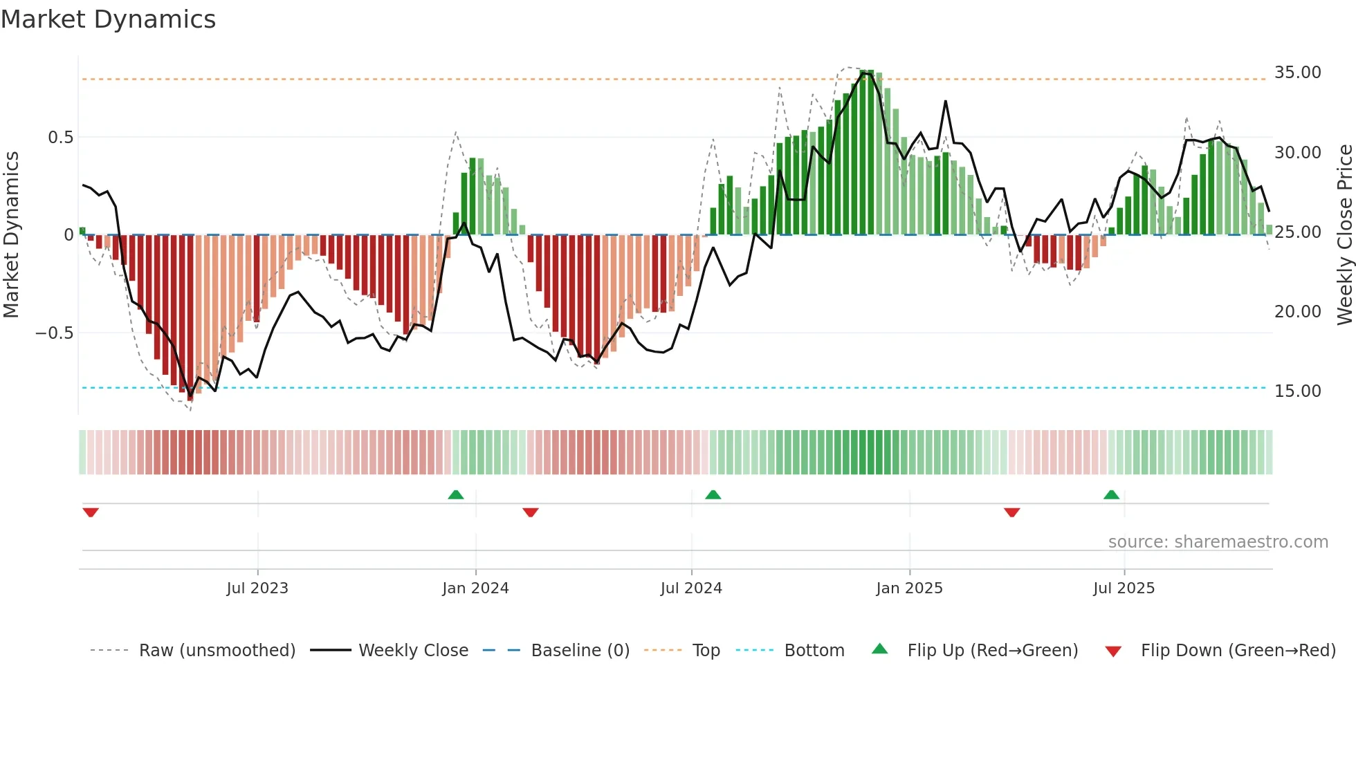 DCOM weekly Market Dynamics chart