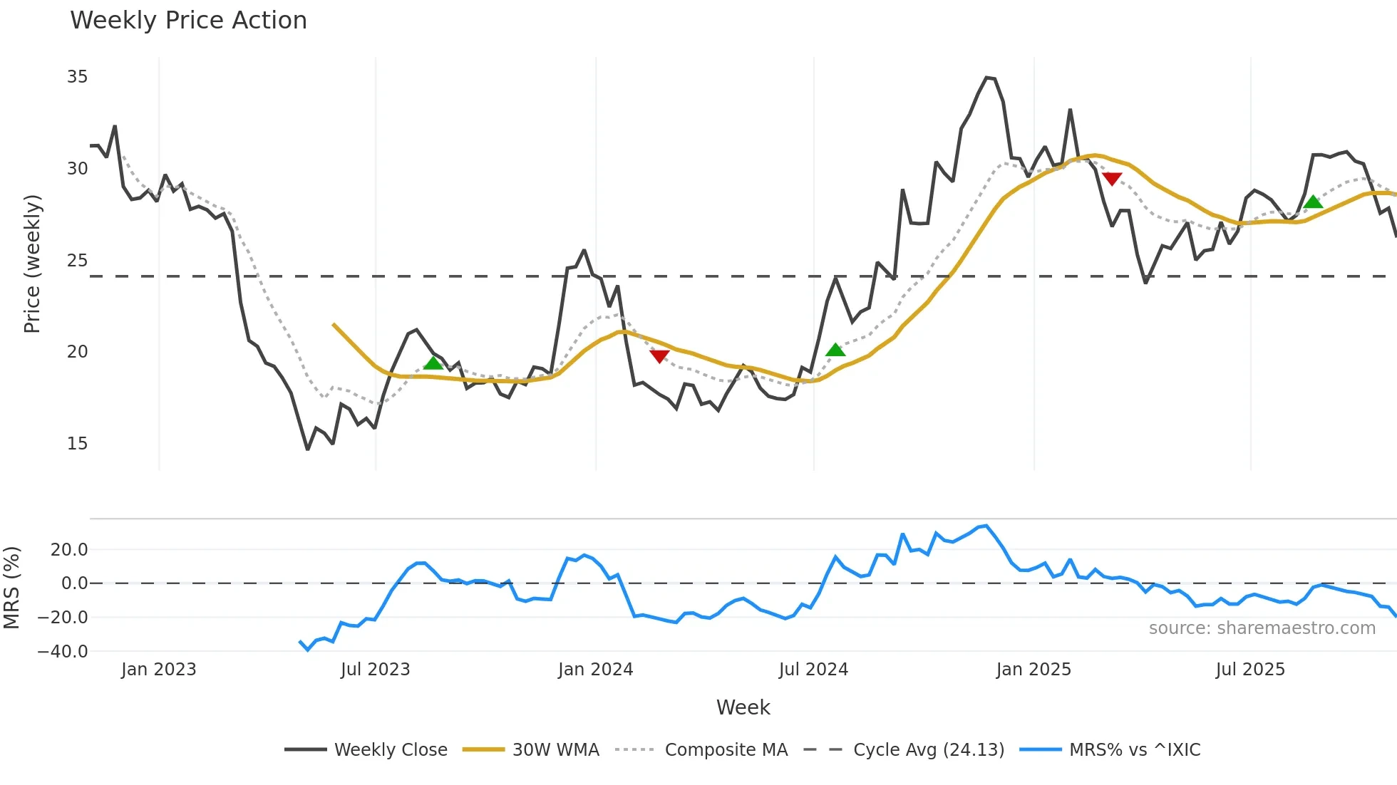 DCOM weekly Price Action chart, closing 2025-10-31
