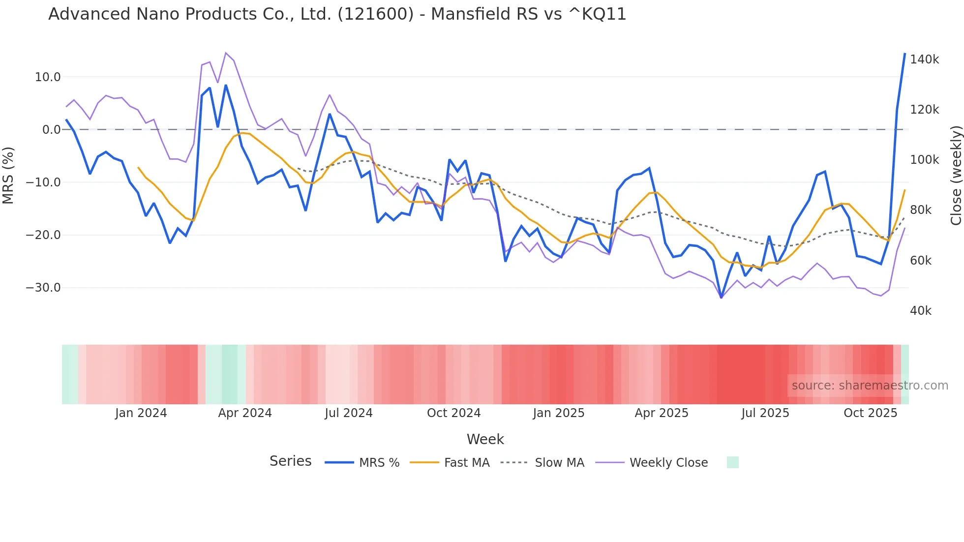 121600 Mansfield Relative Strength chart