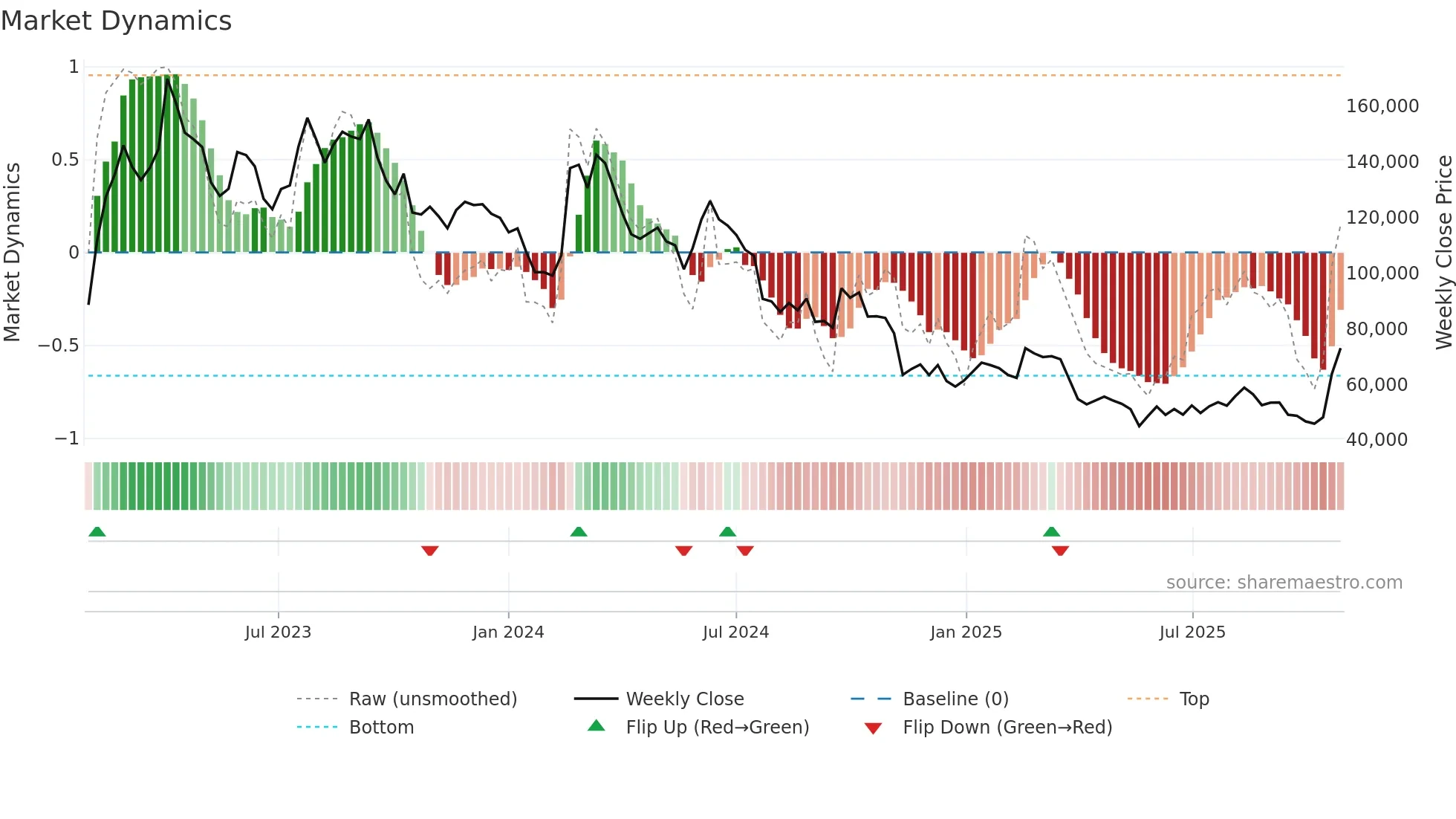 121600 weekly Market Dynamics chart