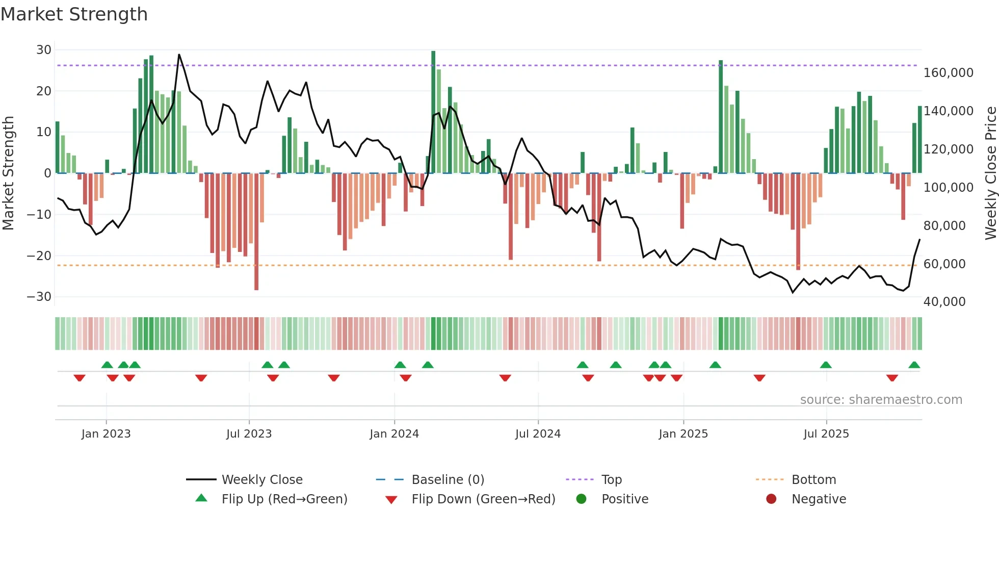 121600 weekly Market Strength chart