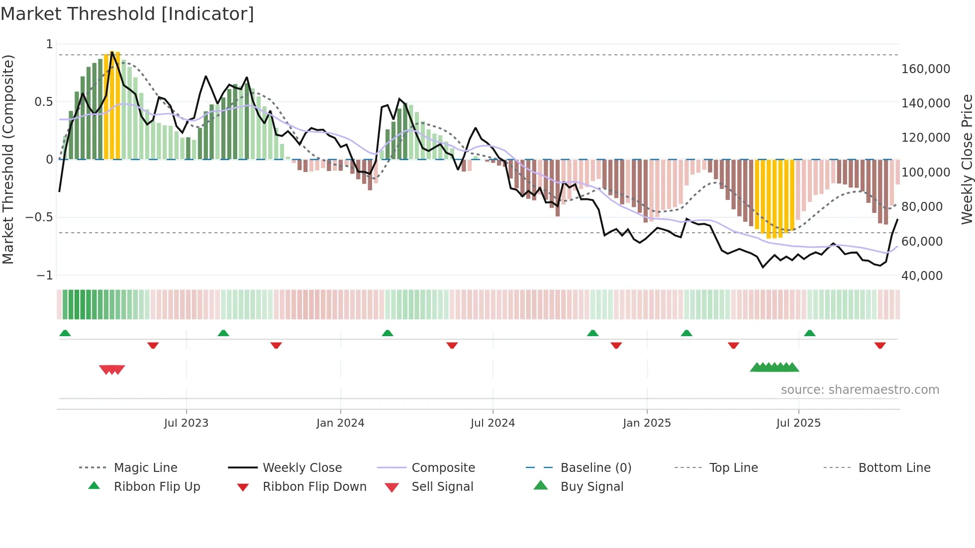 121600 weekly Market Threshold chart