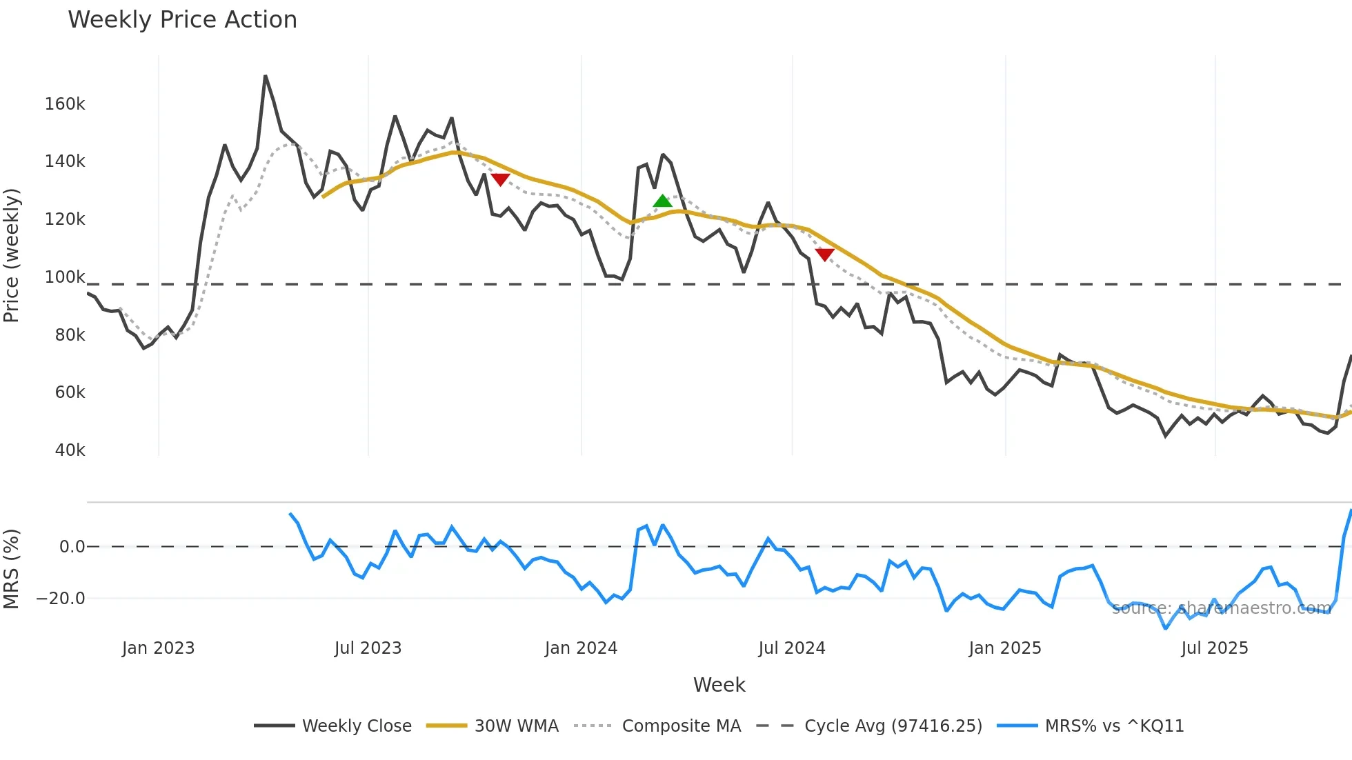 121600 weekly Price Action chart, closing 2025-10-27
