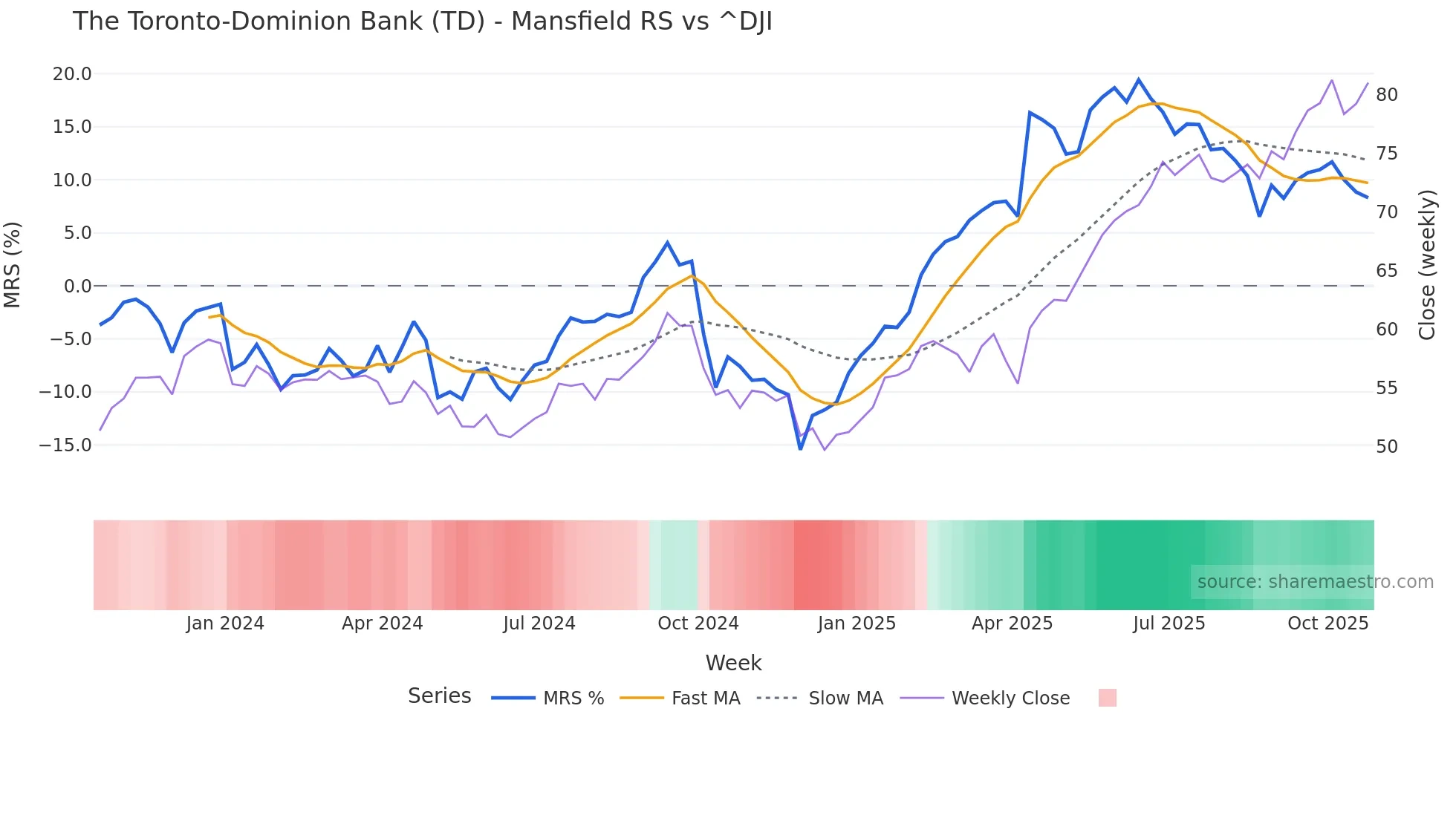TD Mansfield Relative Strength chart