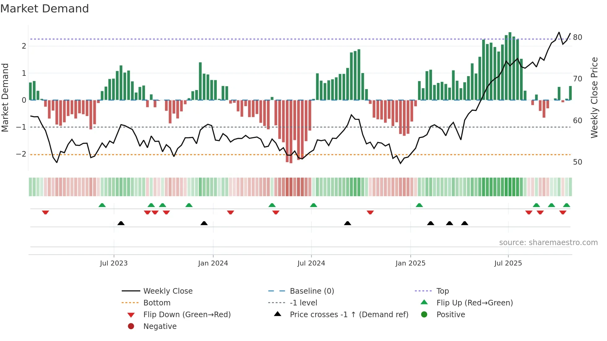 TD weekly Market Demand chart