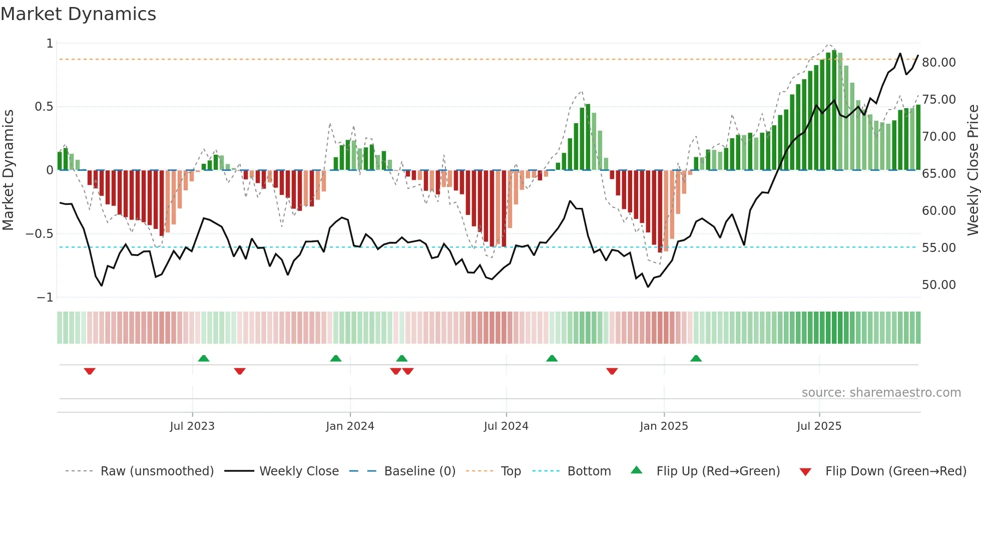 TD weekly Market Dynamics chart