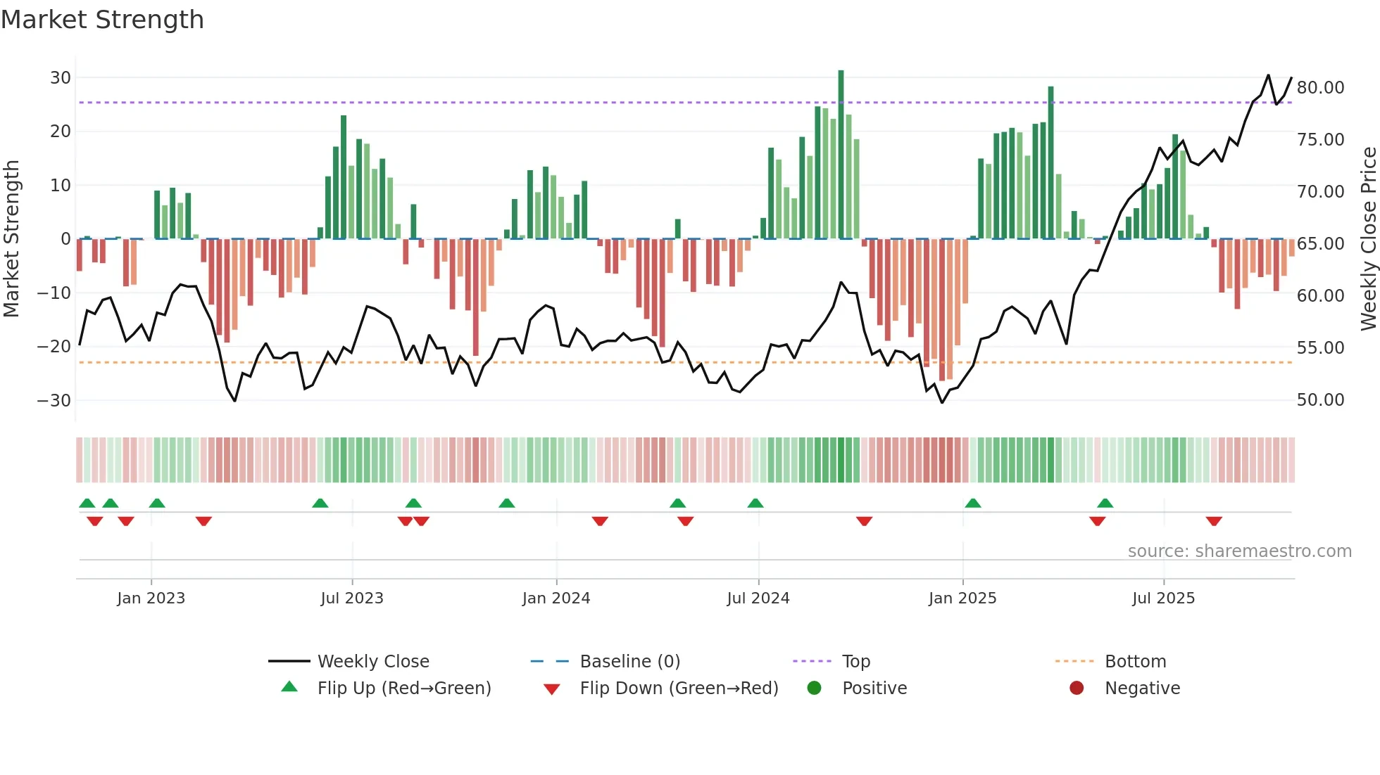 TD weekly Market Strength chart