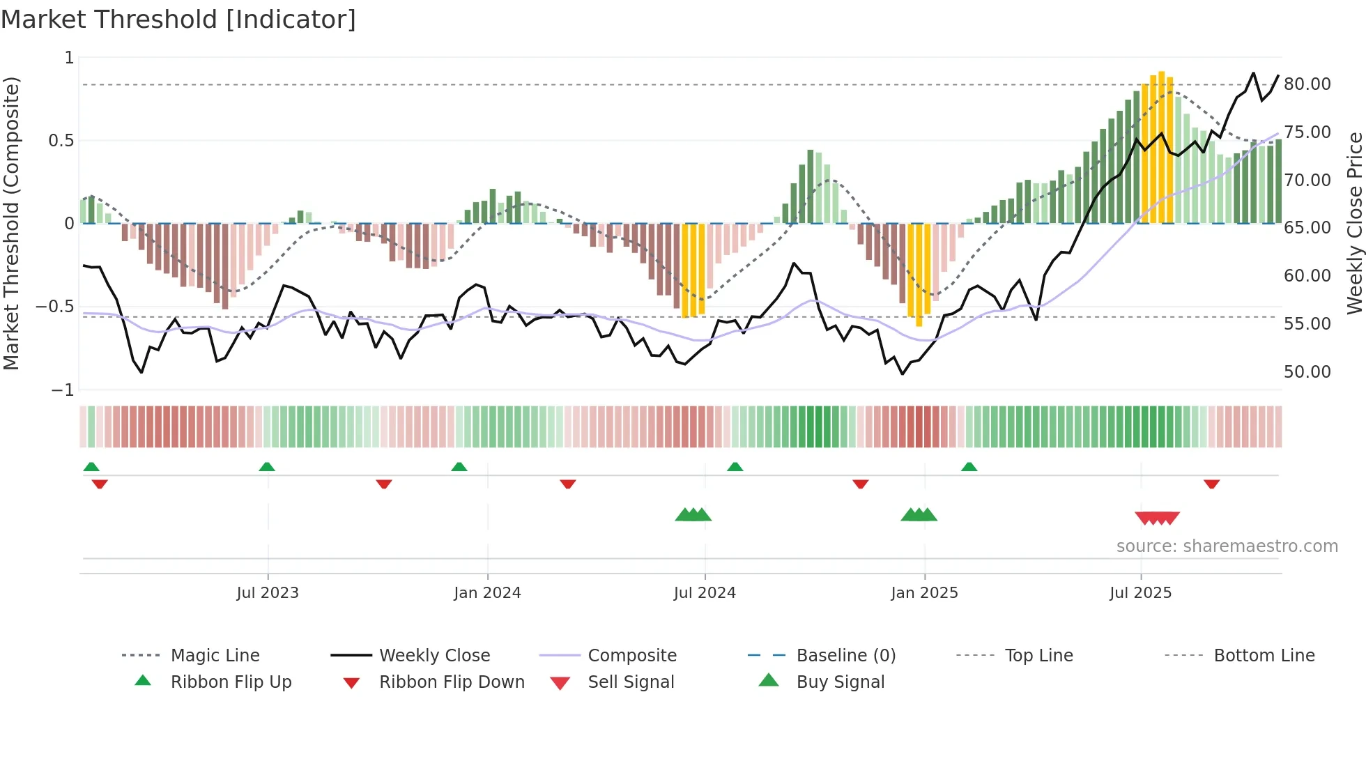 TD weekly Market Threshold chart
