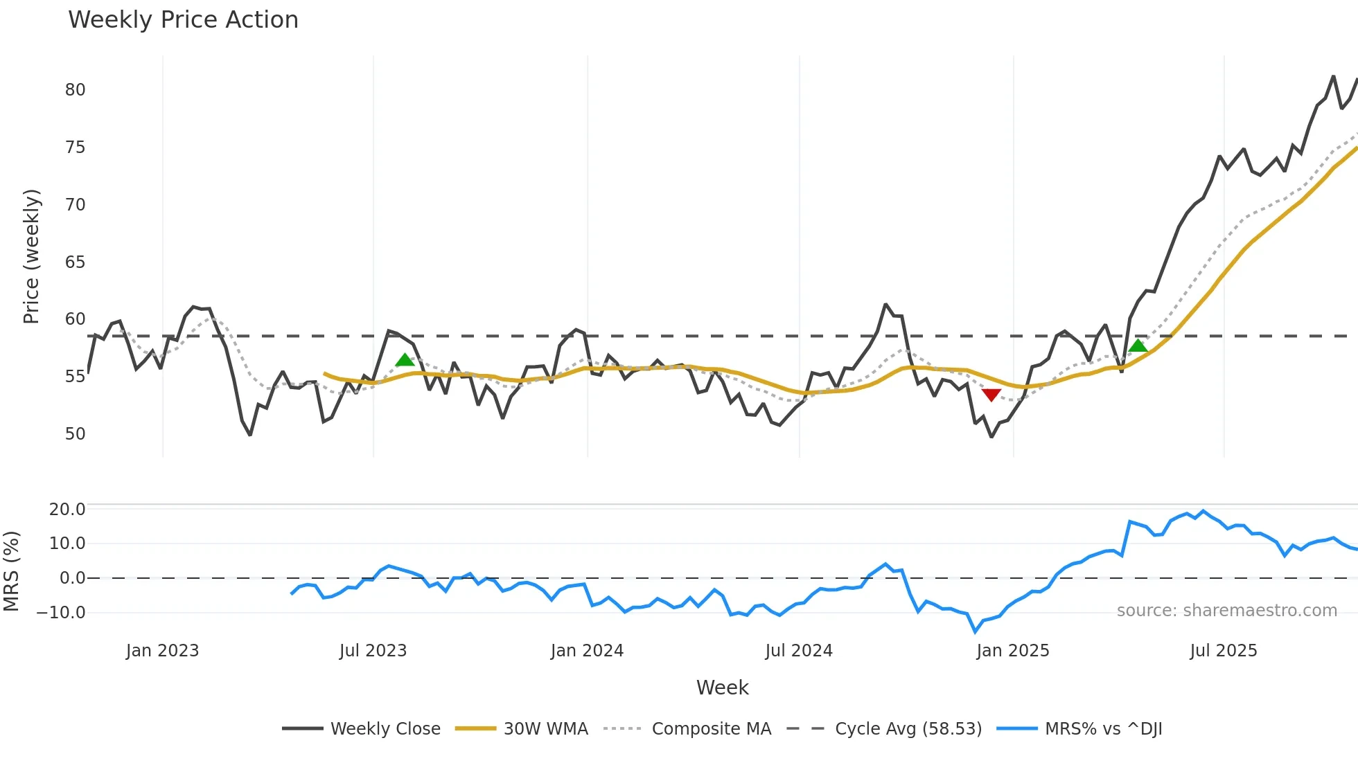 TD weekly Price Action chart, closing 2025-10-24