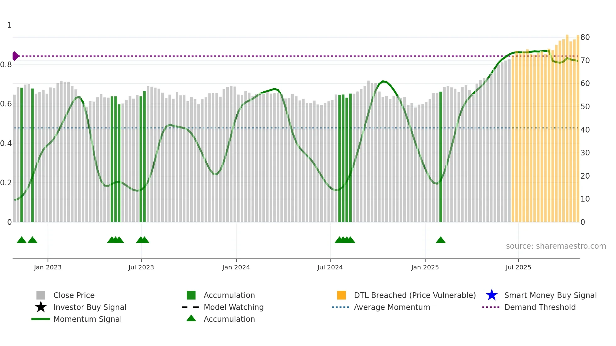 TD weekly Smart Money chart