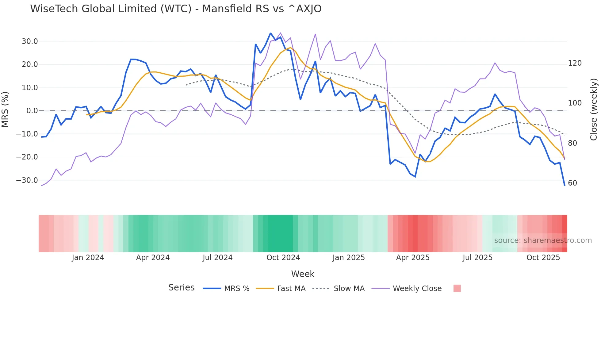 WTC Mansfield Relative Strength chart