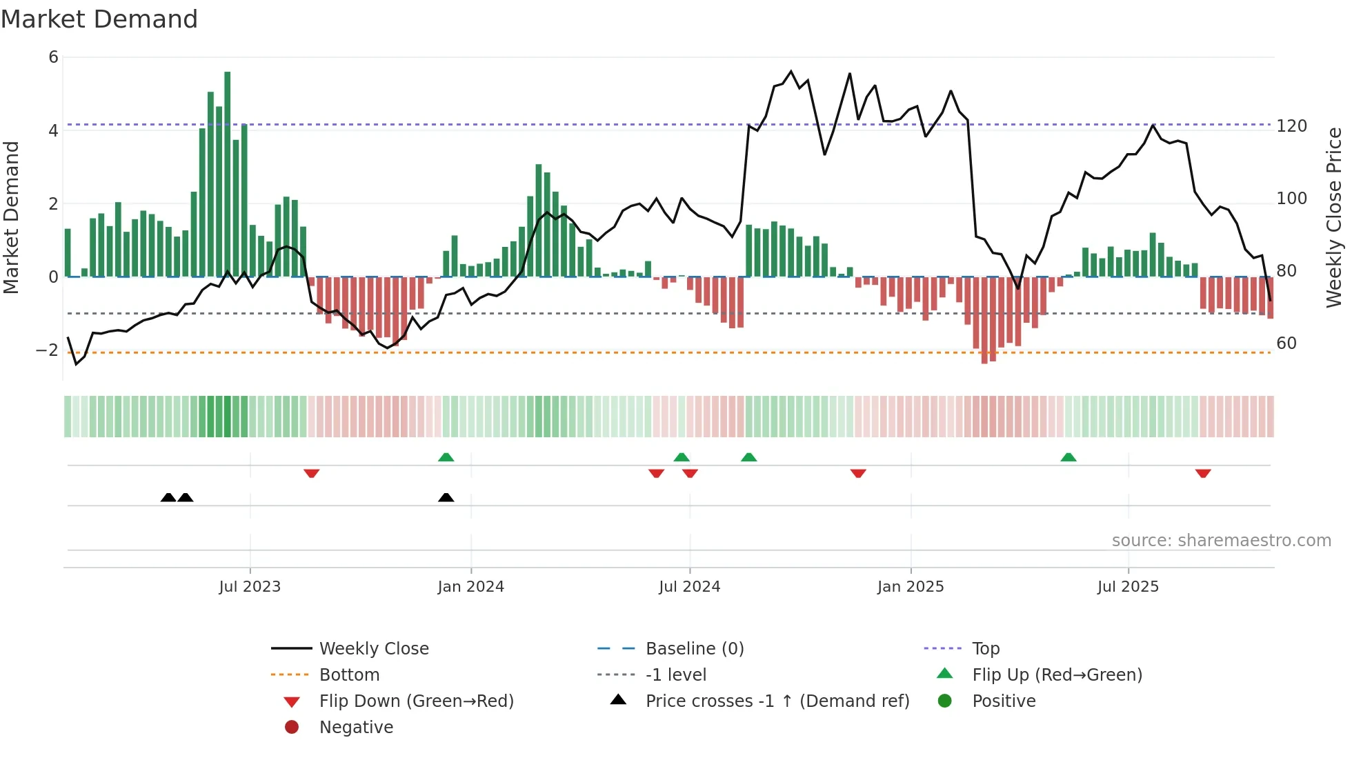WTC weekly Market Demand chart