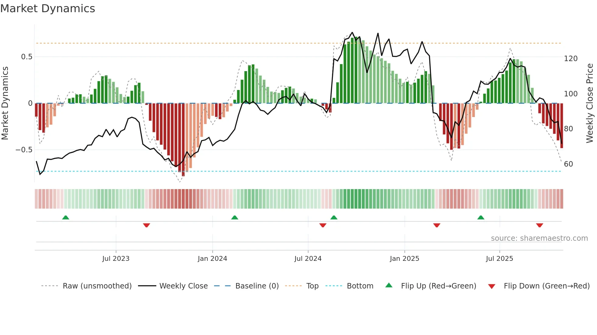 WTC weekly Market Dynamics chart