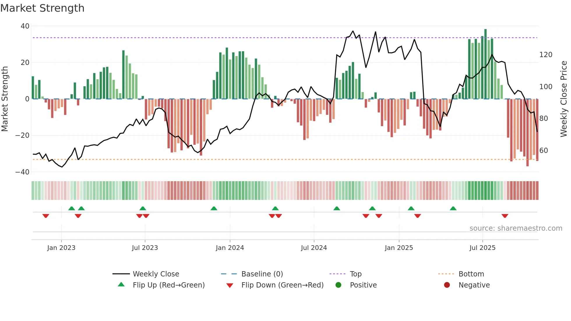 WTC weekly Market Strength chart