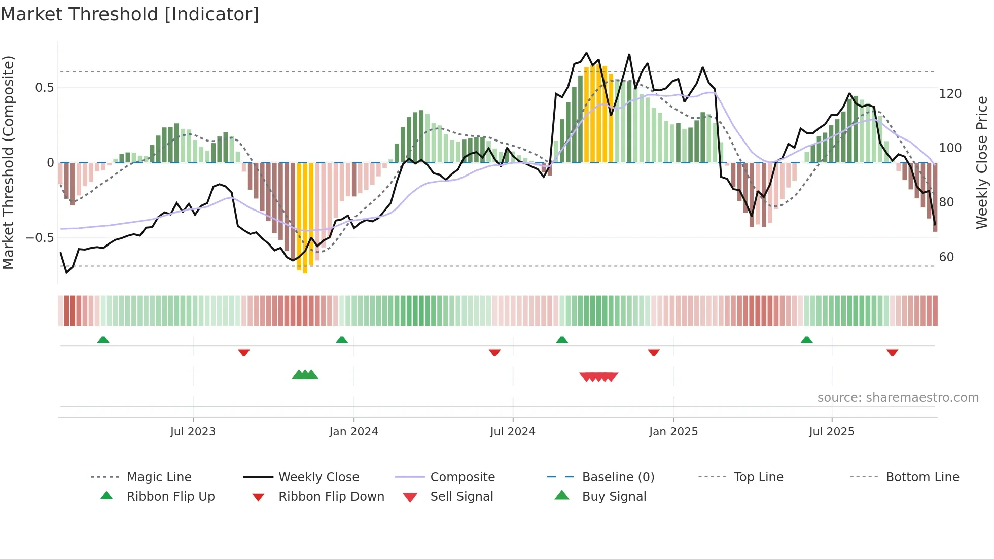 WTC weekly Market Threshold chart