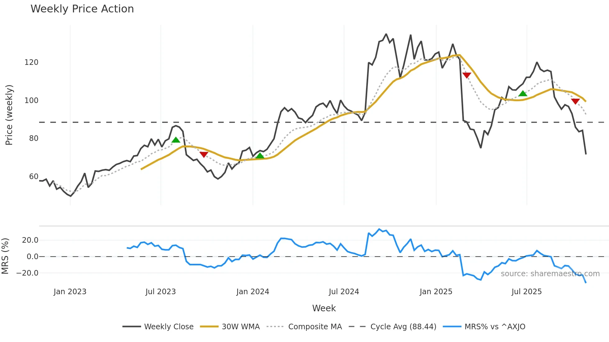 WTC weekly Price Action chart, closing 2025-10-27